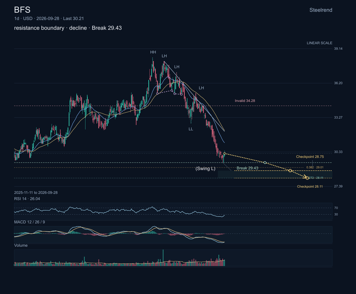 $BFS owns and operates shopping centers concentrated around the Washington, D.C. area. Its price structure is doing the talking right now.

The chart is capped 
