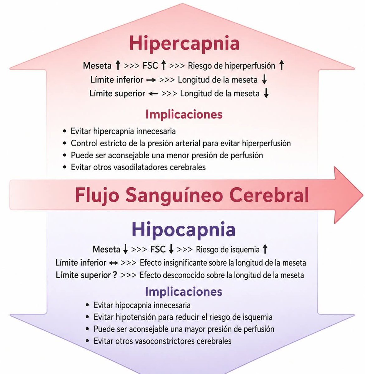 LeslieMegom's tweet photo. 🧠💥 Autorregulación cerebral y CO₂: actualización 2026
‼️Hoy conviene hacer una distinción fundamental: el efecto de la PaCO₂ sobre el flujo sanguíneo cerebral (FSC) corresponde principalmente a la reactividad cerebrovascular al CO₂, CO₂ reactivity/CVR, mientras que la autorregulación cerebral propiamente dicha describe la capacidad de mantener relativamente estable el FSC frente a cambios de presión arterial o presión de perfusión cerebral. Ambos mecanismos interactúan, pero no son sinónimos. 🤯️💥🧠Los cambios en la presión arterial de dióxido de carbono (PaCO2) también provocan cambios en el FSC por la alteración del pH (El FSC cambia 1 – 2 ml/100 g/min por cada1 mmHg en el valor de la PaCO2 por fuera del rango normal (35 – 45 mmHg), la hipocapnia causa vasoconstricción y por supuesto disminución del FSC, éste efecto se presenta en pocos minutos al inducir hiperventilación, pero no se debe corregir rápidamente hasta valores normales porque se puede presentar un efecto de rebote que simule un fenómeno de vasoespasmo. Por el contrario, la hipercapnia resulta en vasodilatación y aumento del FSC,por ello, los efectos vasomotores de la hipocapnia y la hipercapnia son atenuados progresivamente por los cambios en los niveles de bicarbonato para intentar normalizar el pH. ⚗️
☝🏻🤓Peeeero  ¿Por qué el CO₂ modifica tanto el flujo cerebral?
💎El CO₂ atraviesa con enorme facilidad la barrera hematoencefálica. En el espacio perivascular y el LCR participa en el equilibrio:
CO₂ + H₂O ⇌ H₂CO₃ ⇌ H⁺ + HCO₃⁻
☕️Por ello, las modificaciones de PaCO₂ alteran rápidamente el ambiente ácido-base cerebral y el tono de las arteriolas. La regulación es más compleja que un simple efecto del pH arterial: participan músculo liso vascular, endotelio, astrocitos y señalización🧠 neurovascular. 
🧠El resultado clínico puede simplificarse como:
↓ PaCO₂ → ↑ pH cerebral → vasoconstricción → ↓ FSC → ↓ volumen sanguíneo cerebral → ↓ PIC
↑ PaCO₂ → ↓ pH cerebral → vasodilatación → ↑ FSC → ↑ volumen sanguíneo cerebral → potencial ↑ PIC
☕️🧠Este efecto aparece en cuestión de minutos, razón por la cual manipular la ventilación puede modificar rápidamente la presión intracraneal. 
☝🏻🤓¿Cuánto cambia realmente el FSC por cada mmHg de PaCO₂?
💎La regla de 1–2 mL/100 g/min por cada 1 mmHg es fisiológicamente razonable como aproximación absoluta, pero no debe considerarse una constante universal.🥁
📚En estudios humanos se ha documentado aproximadamente un 2–4 % de cambio del FSC por cada 1 mmHg de variación de PaCO₂, especialmente alrededor del rango fisiológico. 🧐Un estudio con medición cuantitativa obtuvo una reactividad de aproximadamente 1.88 mL/100 g/min/mmHg, equivalente a ~4.1 %/mmHg. La relación, además, no es perfectamente lineal en valores extremos de PaCO₂. 🔰
🔰Por tanto, una manera académicamente más precisa de expresarlo sería:
🧠 En el rango fisiológico, cambios pequeños de PaCO₂ pueden modificar el FSC aproximadamente 2–4 % por cada mmHg, aunque la magnitud depende del FSC basal, la lesión cerebral, la anestesia, la presión arterial y la reserva cerebrovascular.
☝🏻🤓 Hipocapnia: Poderosa, rápida… y potencialmente peligrosa
🔰La hiperventilación disminuye PaCO₂, contrae las arteriolas cerebrales y reduce FSC y volumen sanguíneo cerebral. De ahí su capacidad para disminuir rápidamente la PIC. El problema es que la disminución de PIC no necesariamente significa mejor perfusión cerebral: puede conseguirse a costa de reducir el aporte de oxígeno en tejido ya vulnerable. 
☝🏻🤓Esta es la razón por la que la Brain Trauma Foundation mantiene que la hiperventilación profiláctica prolongada con PaCO₂ ≤25 mmHg no está recomendada. Además, la hiperventilación debe utilizarse con especial precaución durante las primeras 24 horas del TCE, periodo en que el FSC puede encontrarse ya reducido. 
El consenso SIBICC 📚propone, en hipertensión intracraneal, mantener inicialmente la PaCO₂ en el extremo bajo de la normalidad  👇🏽