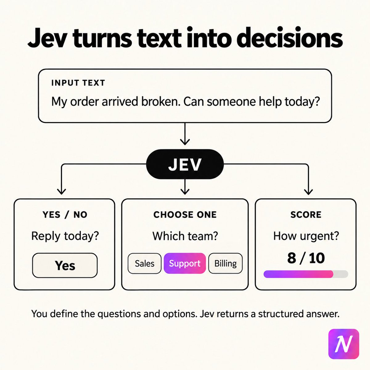 nkhanna24's tweet photo. A new AI model is getting attention for something odd: it doesn't write a single sentence. It's called Jev.

The large language models we use usually write a response. Jev returns a decision.

Say a customer writes: “My order arrived broken. Can someone help today?” You give Jev that message and a few questions with set answers. An illustrative result:

- Needs a human now? → Yes
- Which team: Sales, Support or Billing? → Support
- How urgent, from 1 to 10? → 8

It also tells you how confident it is. It won't write the reply or invent a team you didn't offer.

That narrow job makes it fast. TypeSafe, the company behind it, reports answers in 70 to 500 milliseconds, at a fraction of the cost of chat models on these tasks.

Builders are already trying it for:
- A voice-controlled browser: your speech becomes text, Jev picks from the actions on the page, and the browser clicks.
- Inbox sorting: is this urgent, and who should handle it?
- Ad ideas: which hooks are worth a closer look?
- Model selection: does this task need the bigger, more expensive model?

In Niki Studio, I'd test it on two small choices: which skill the Design agent should load (a social post, a product launch or a wedding invitation), and which layout each slide should use. I haven't tested it there yet.

Jev doesn't replace the model doing the creative work. It could handle the small choices between steps. We still have to define those choices well and decide what happens when it isn't sure.

What interests me most is the direction. After years of making AI better at writing, there's still room to make one useful by asking it not to write at all.

What's one decision in your work that's really just multiple choice?

#AIAgents #Jev #AI
