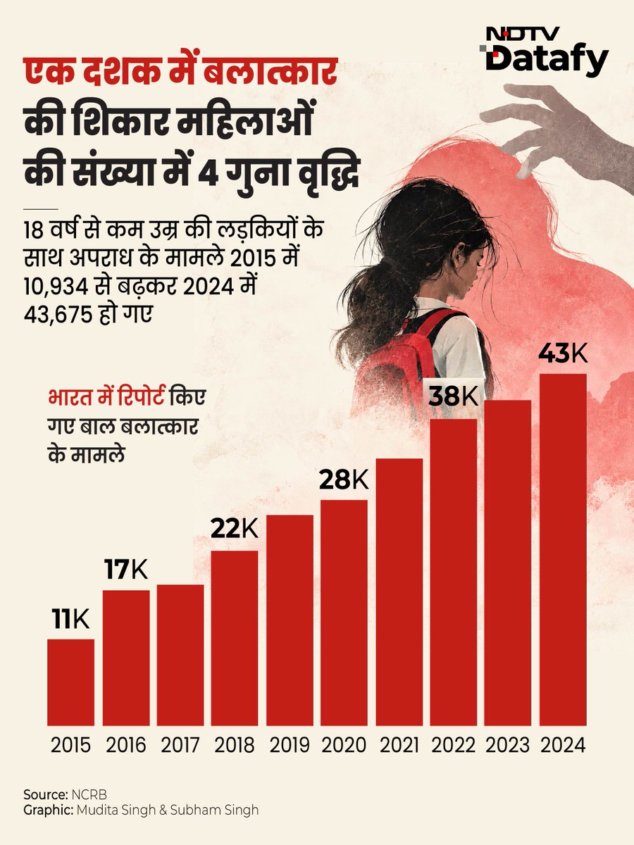 ndtvindia's tweet photo. एक दशक में बलात्कार की शिकार महिलाओं की संख्या में 4 गुना वृद्धि.

#NDTVDatafy