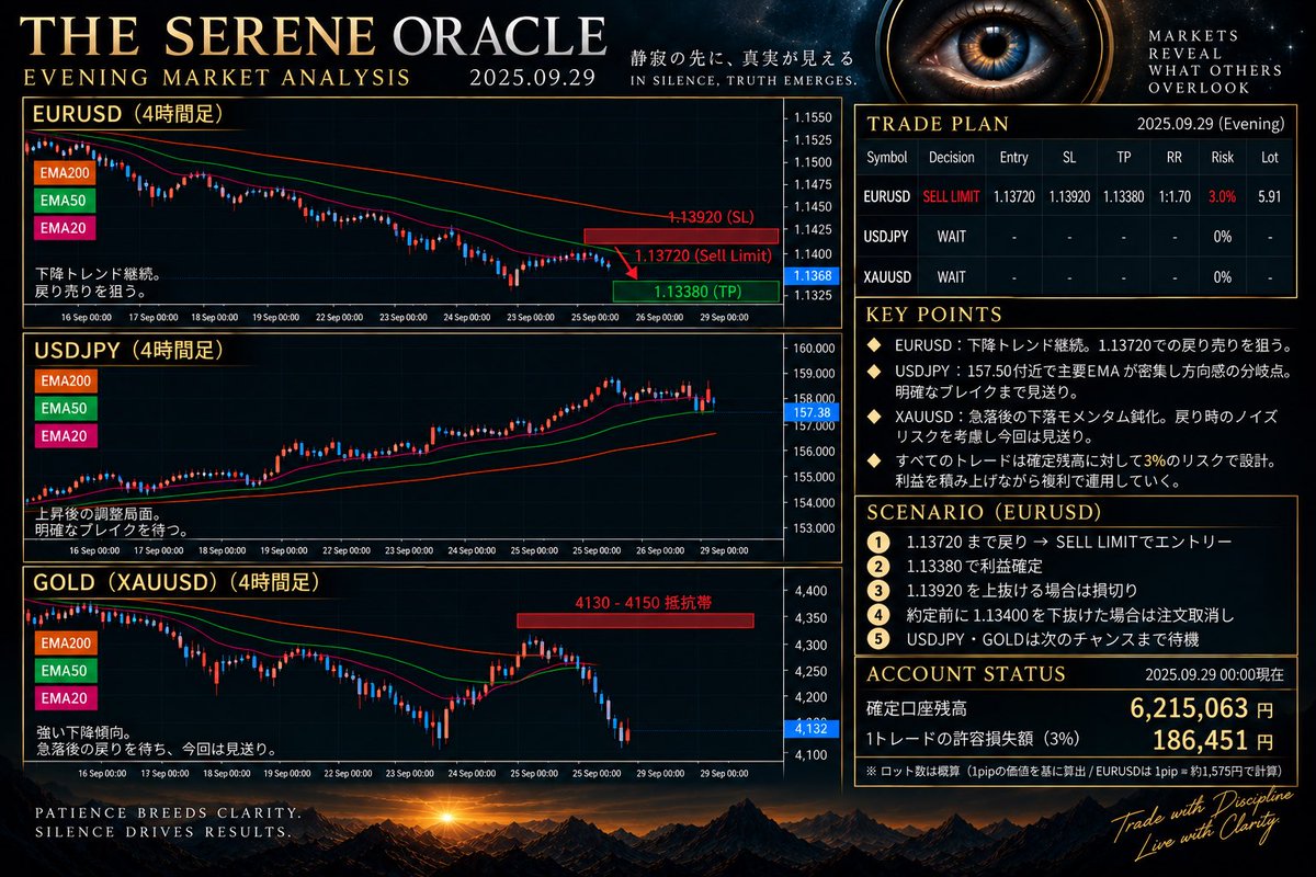 TheSereneOracle's tweet photo. === 本日の先出しシナリオ (9/29) ===

旧指値（1.13880）は取り消し、最新の相場構造に合わせて1.13720へ差替え。複数ペアの分散を避け、最も優位性の高いユーロドル1本に厳選してエントリー。

🔴 旧指値 (1.13880) ⇒ 取消・差替え

=== ユーロドル (EURUSD) ===

判定: SELL LIMIT（売指値）
エントリー: 1.13720
損切り (SL): 1.13920 (20 pips)
利確 (TP): 1.13380 (34 pips)
RR: 1 : 1.70
リスク管理: 3.0%複利 (約186,000円)
数量: 5.91 lot

=== ドル円 (USDJPY) ===

判定: WAIT（静観）
157.50円付近で主要EMAが密集し方向感の分岐点。明確なブレイクまで見送り。

=== ゴールド (XAUUSD) ===

判定: WAIT（静観）
急落後の下落モメンタム鈍化。戻り時のノイズリスクを考慮し静観。

【本日の環境認識】

EURUSDは下降トレンド継続中。1.13720への浅い戻りを狙う。1.13920上抜けで完全撤退。約定前に1.13400を明確に下抜けた場合は指値をキャンセルし再設計。

感情を排し、数値に従う。
Trust the numbers.

EURUSD Sell Limit set at 1.13720. Strict 3% risk management applied.

#FX #EURUSD #ユーロドル #USDJPY #ドル円 #XAUUSD #GOLD #環境認識 #シストレ #先出しシナリオ #複利運用