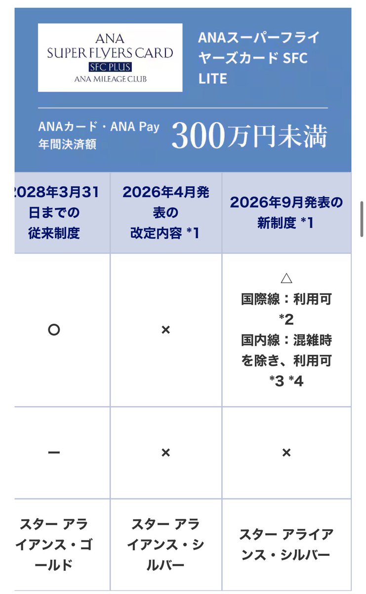 hikonyan_dia's tweet photo. ANA SFCについて
従来ANA SFCと同じSFC Plusにするには300万必要

ANA SFC LiteはANAラウンジ一部条件を追加して利用可能

はぁ、この会社、この5ヶ月くらいかけて協議してこれ？wwwwww

笑える、そこじゃない感半端ない、さすがANA https://t.co/1BnJvy4Cv1