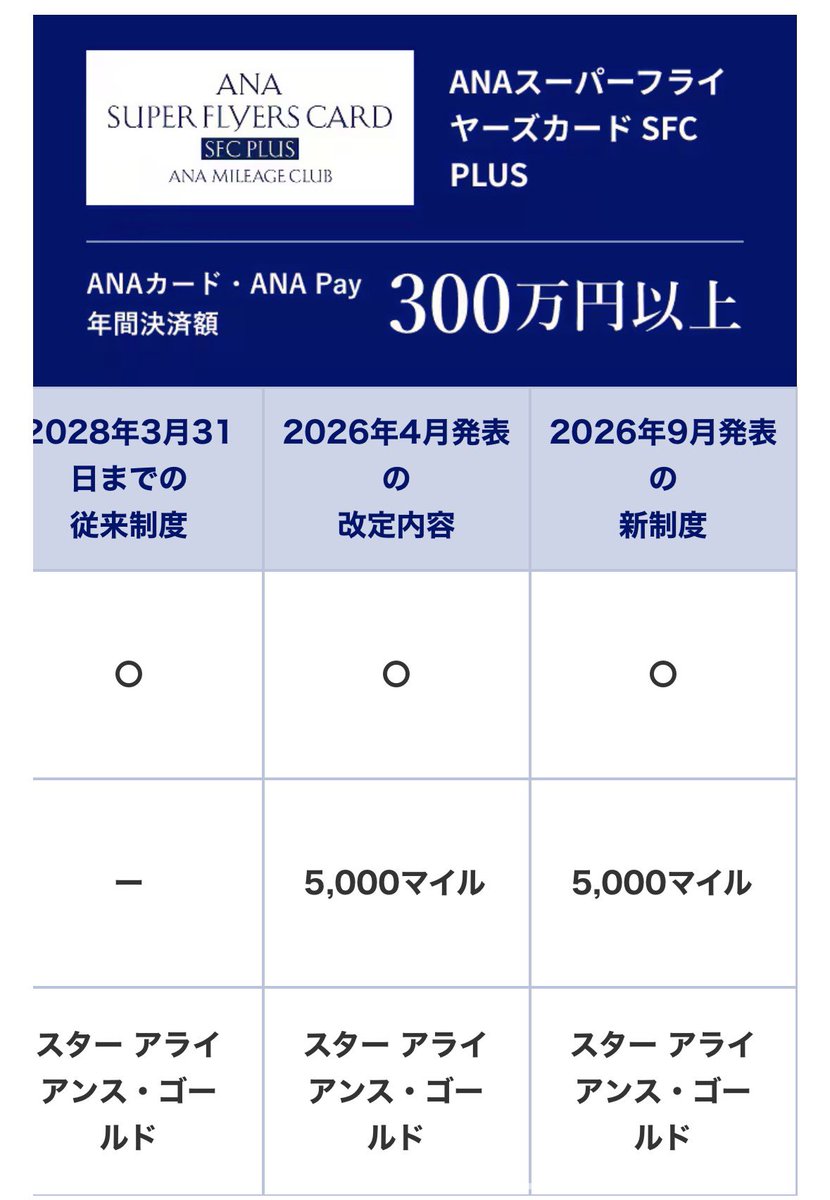 hikonyan_dia's tweet photo. ANA SFCについて
従来ANA SFCと同じSFC Plusにするには300万必要

ANA SFC LiteはANAラウンジ一部条件を追加して利用可能

はぁ、この会社、この5ヶ月くらいかけて協議してこれ？wwwwww

笑える、そこじゃない感半端ない、さすがANA https://t.co/1BnJvy4Cv1