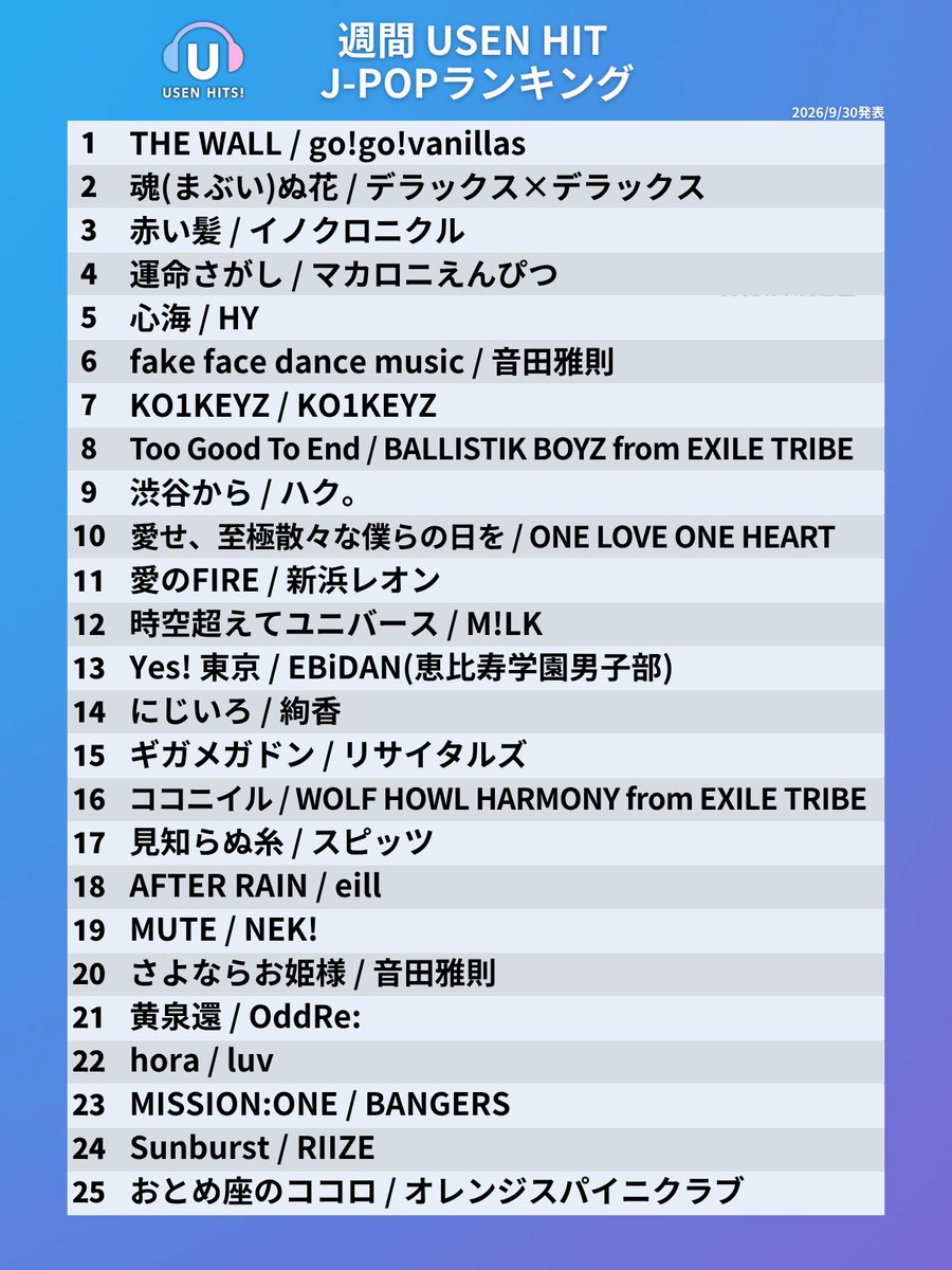 USEN_HITS's tweet photo. 今週のUSEN HIT J-POP ランキング 発表！🔔

オンエアは10/3からスタート🔊