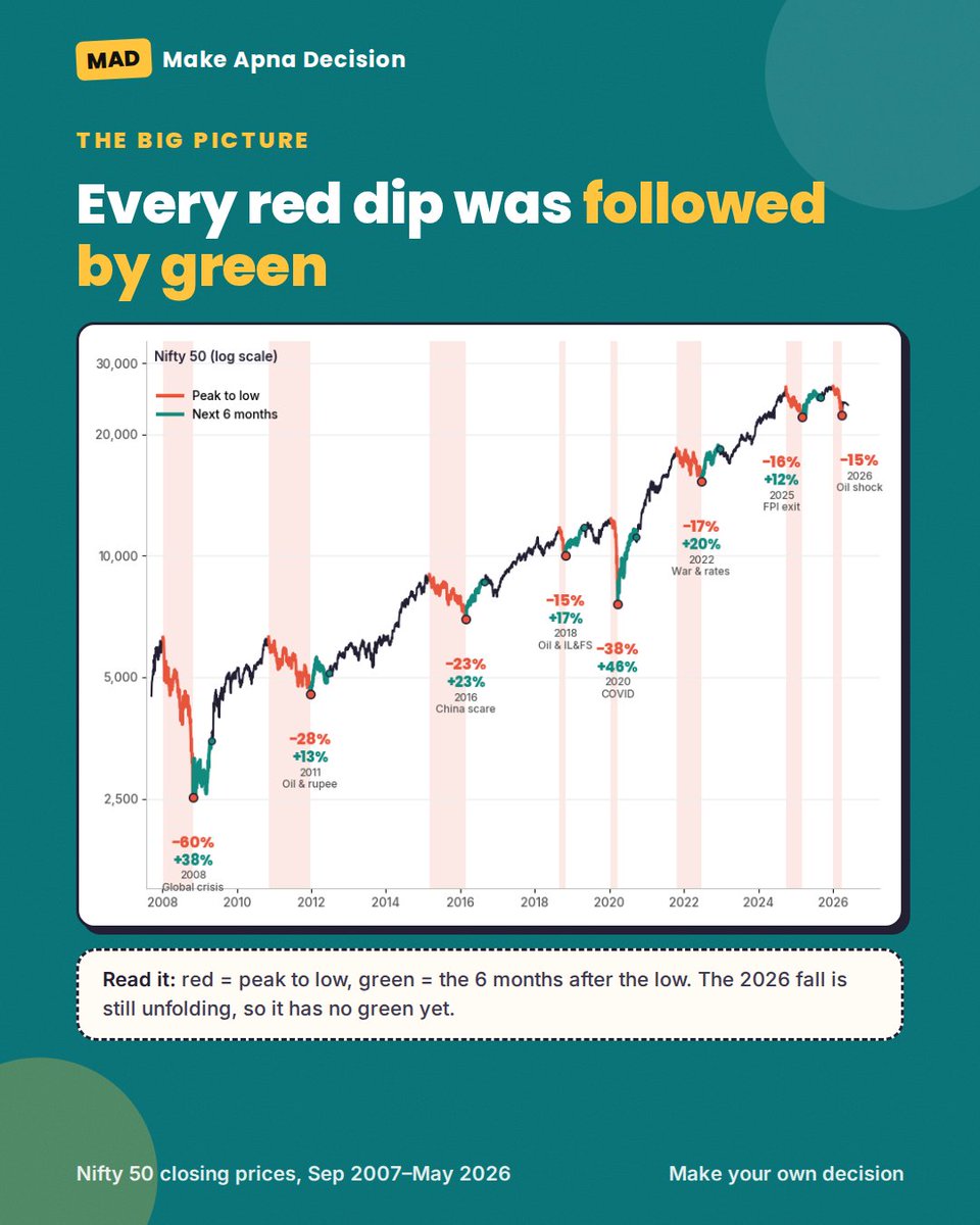 MADframewk's tweet photo. Nifty has fallen ~15% or more 8 times since 2008. 📉
The 7 past falls:
• The median rebound was +20%
• Getting back to the old high took 5 months to 2 years
The 2026 fall is still open.
History, not a prediction. Framework humara, decision aapka.
#Nifty50 #StockMarketIndia #MakeApnaDecision