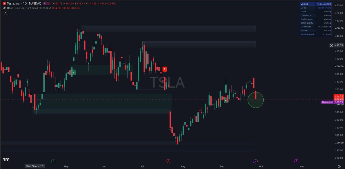 MKINDICATORS's tweet photo. $TSLA -3.9% after JPMorgan trims its target 📉

PT $445 → $415, Neutral kept
Q3 delivery est cut to 482K from 516K
Weak US + China cited. Aug China registrations down ~13%

Only Mag 7 name red YTD (-15%). Deliveries due this week. https://t.co/JhLF6TqnCq