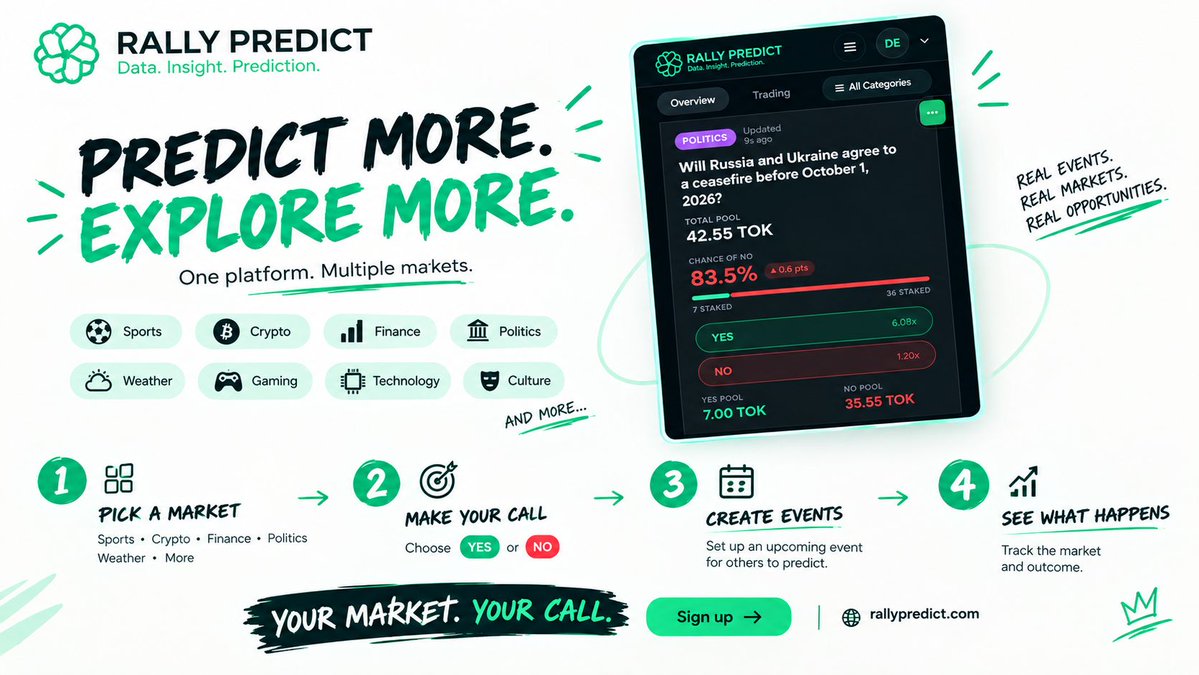 Web3_Nona's tweet photo. Most prediction platforms make you think of sports.

@RallyPredict makes you think beyond that.

You can predict outcomes across sports, crypto, finance, trading, weather, politics, gaming, technology and culture.

And here’s what makes it even more interesting: you can create upcoming events for other people to predict too.

So whether you enjoy analysing events, following trends, testing your instincts, or creating interesting markets for others, there’s something to explore.

You bring the insight.
You make the prediction.
You see how it plays out.

Don’t just watch events unfold. Put your prediction on the line.

Explore live markets, create an upcoming event, and see what others think will happen.

Sign up and make your first prediction: https://t.co/uR09Ym0Uvu

@RallyPredict