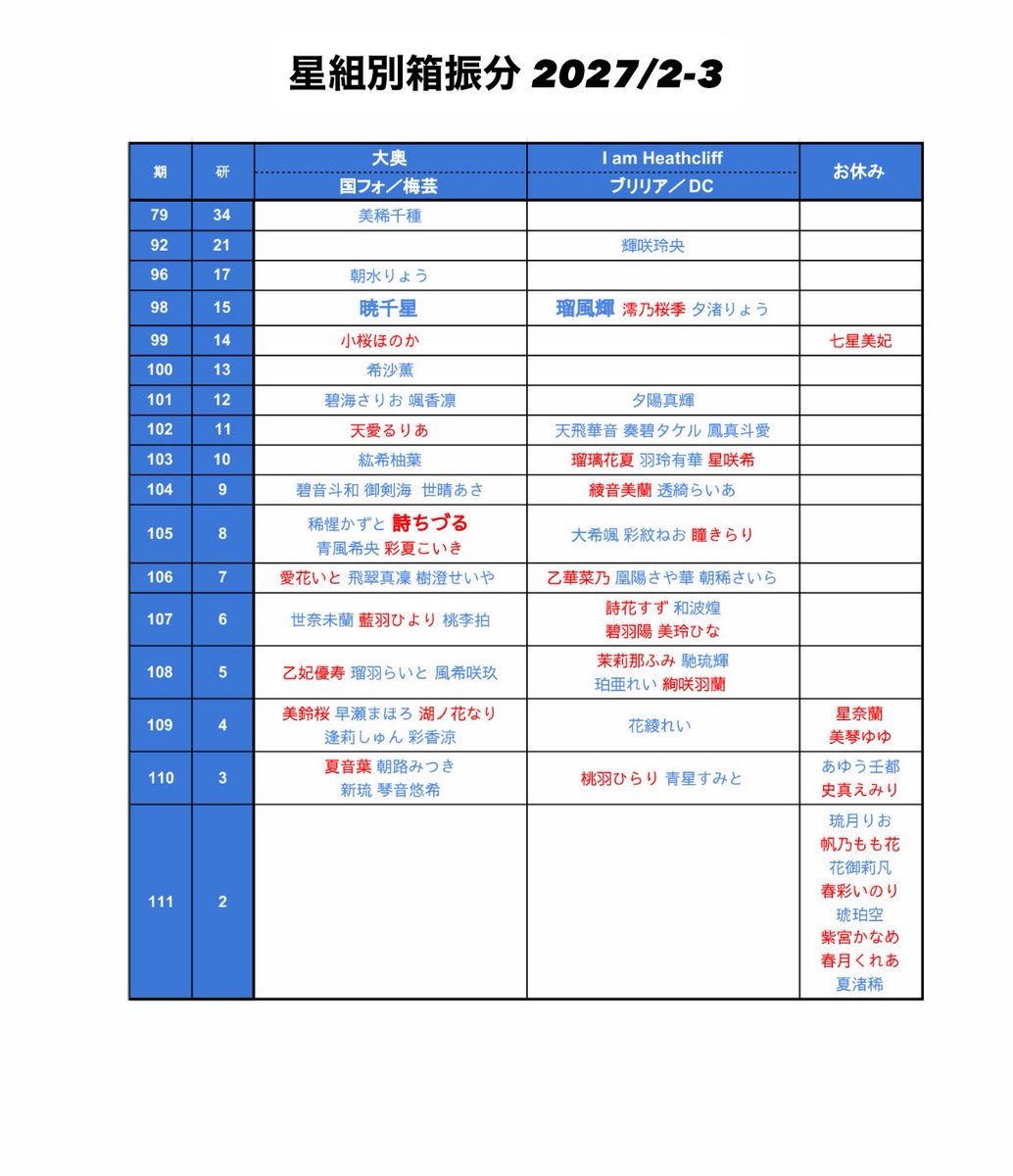 hashi_j_11_data's tweet photo. 【星組別箱振分】2027/2-3公演 訂正版

お休み組 110期 あゆう壬都さんが抜けておりました。大変失礼しました。
　
⭐️『大奥』/国フォ,梅芸/暁,詩
⭐️『I am Heathcliff』/ﾌﾞﾘﾘｱ,DC/瑠風

https://t.co/mdfUydiMwL

https://t.co/vyUOkN7Tvg https://t.co/869P86OsSG