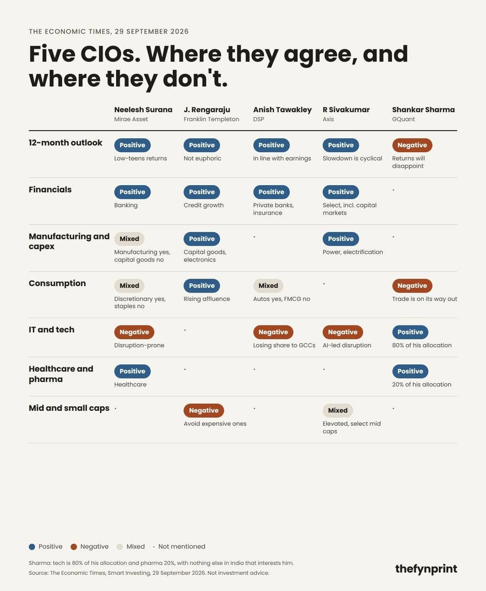 ActusDei's tweet photo. ET interview 5 CIOs today. Here's a summary of where they stand. https://t.co/R6YFB2K3r8