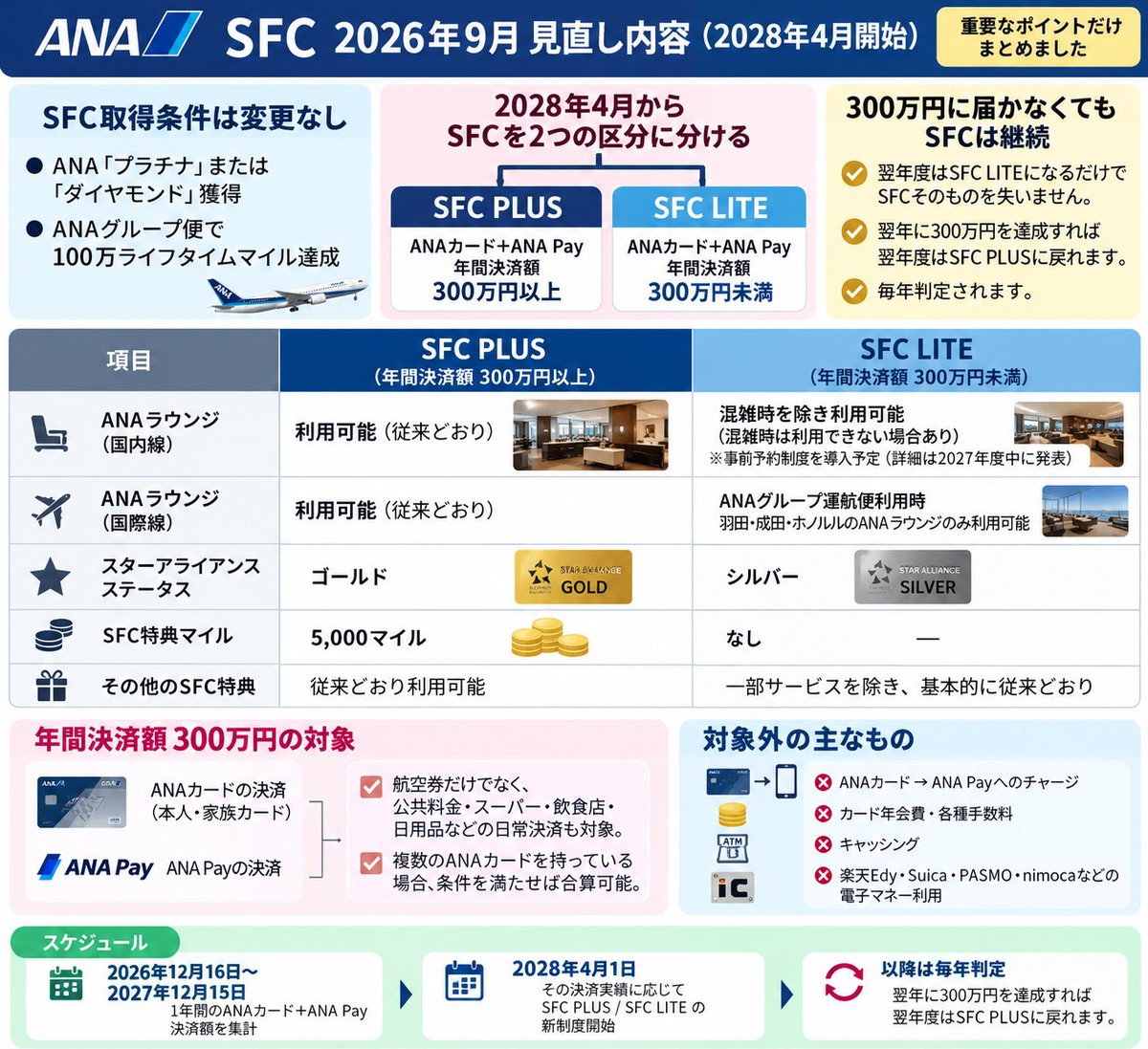 cinnamon_sugar4's tweet photo. ANA 新SFC制度改定発表

4月の発表と同じくSFCはANAカード利用額に応じてPLUSとLITEの2段階に…ただしラウンジの利用で大幅改善案になってます👇

1️⃣SFC PLUS
年間300万円以上の決済
スターアライアンスゴールド付与
ラウンジ→従来同様に利用可能

2️⃣SFC LITE
年間300万円未満
スターアライアンスシルバー付与
ラウンジ
　↓
【国際線】
ANAグループ運航便利用時、羽田・成田・ホノルルのANAラウンジは利用可能
【国内線】
混雑時を除いてANAラウンジ利用可能（事前予約制度を導入予定）

✅改定時期：2028年4月以降
✅判定期間:2026年12月16日〜2027年12月15日

https://t.co/5GVpIc6bww