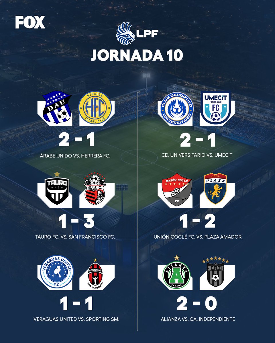 foxdeportes_pa's tweet photo. 🇵🇦⚽ Repasa todos los resultados y cómo quedó la tabla de posiciones tras disputarse la Jornada 10 de la LPF. https://t.co/HDlxcczMNC