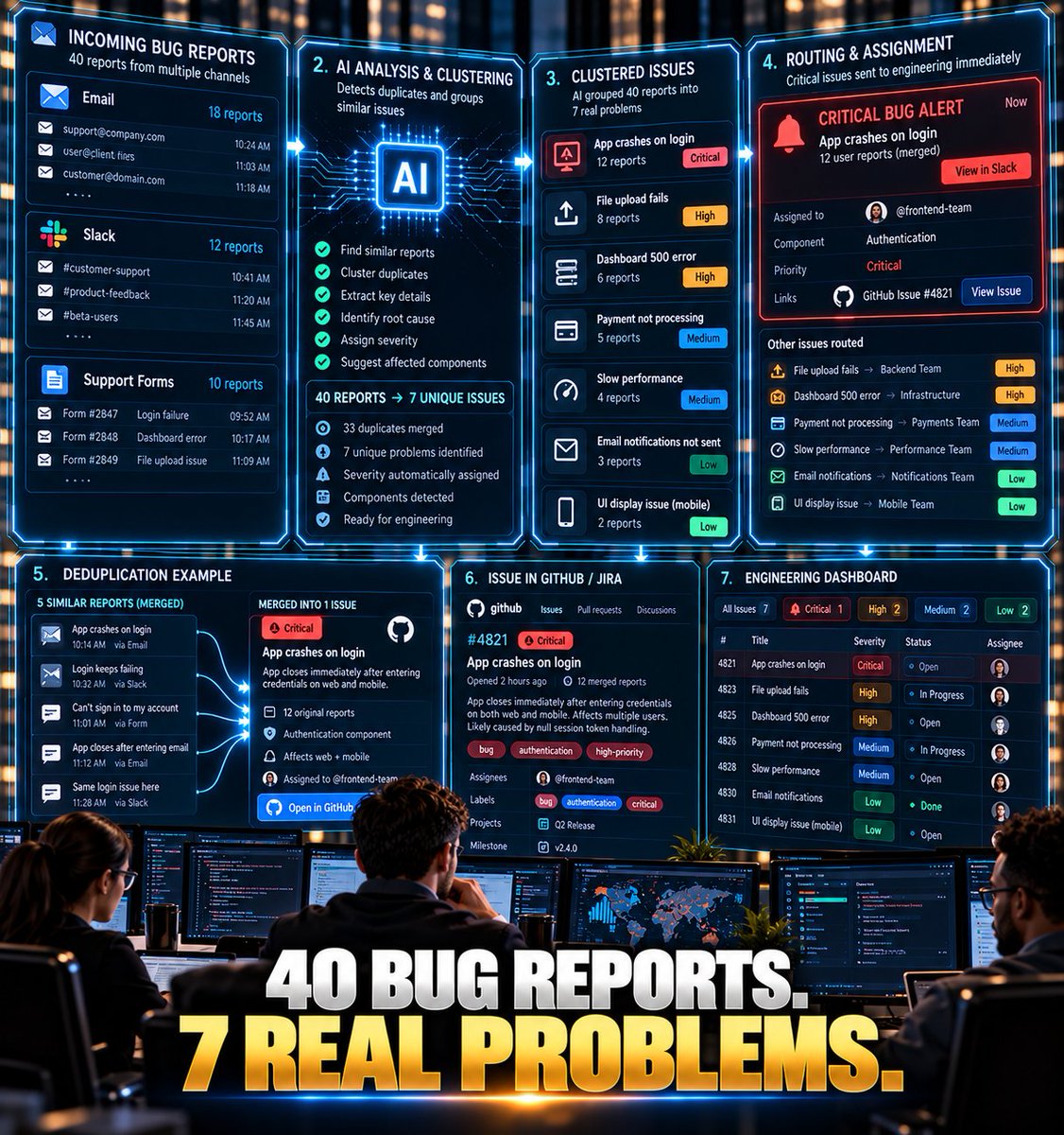 CuriousCreatorX's tweet photo. BUILD AN AI WEBSITE BUG TRIAGE SYSTEM

Your developers shouldn't have to read 40 bug reports to discover that 17 of them are the same problem.

Build this:

BUG REPORTS → AI TRIAGE → DUPLICATE DETECTION → PRIORITY → DEVELOPER

How:

1. Send website bug reports into one database.

2. When a new report arrives, AI extracts:

- Error
- Page
- User action
- Device/browser
- Severity
- Expected behavior
- Actual behavior

3. AI searches previous reports.

4. If it finds a likely duplicate, attach the new report to the existing issue.

5. If it's new, classify severity.

6. AI explains why it assigned that severity.

7. Create/update the issue in GitHub, Linear, Jira, etc.

8. Critical issues trigger an immediate alert.

9. Everything else enters the normal queue.

Now developers receive:

ONE CLEAN ISSUE

instead of:

17 versions of the same complaint.

The interesting part isn't AI writing the bug report.

It's AI reducing the noise before engineering sees it.

What would you automate first in your development workflow?

AI INSTRUCTION TO USE:
Analyze this bug report. Extract the technical details without inventing information. Compare it with the existing issue summaries and identify possible duplicates. Explain the evidence for any duplicate match and assign a severity based only on the defined criteria.