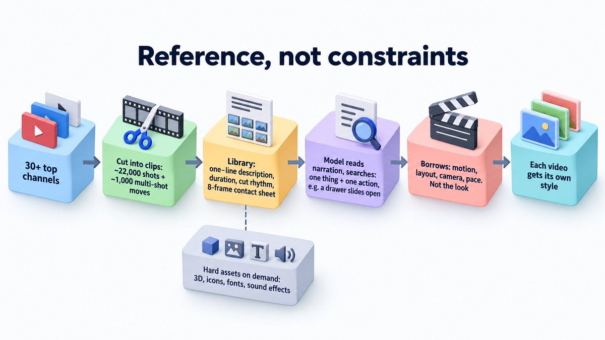 aiworkflowprolk's tweet photo. Opus 5.5 just dropped, and everyone's sharing how they make AI videos. Here's my approach.

I run AWP, my AI media brand. For it I built a video-editing library with ~22,000 shots and ~1,000 multi-shot moves in it.

(A "shot" is one continuous take between two cuts. A "move" is one action that plays out across several shots, like a drawer sliding open over three cuts.)

The whole design comes down to one idea: give the model references, not constraints.

Here's the actual work I did:
→ picked the 30+ channels I think are the best in the space
→ cut their videos into clips
→ wrote a one-line description for each clip, and measured its duration and cut rhythm
→ made an 8-frame "contact sheet" for each one

A contact sheet is just one image with 8 frames from a clip laid out in a grid. Photographers used to use them to review a roll of film at a glance. Here it lets the model see how a clip plays out without watching the video.

Then when I make a video, the model reads my narration and searches the library. It turns each moment into one thing + one action, like "a drawer slides open," and gets back real examples of how other people did it.

What it takes from those examples: the motion, layout, camera, pace. Not the look. Color and style get designed fresh for every video.

Why references and not templates? Give a model nothing and it falls back on its habits: centered text, gradient backgrounds, everything fading in and out. Give it a rigid template and every video looks the same. I once built a full 3D bookshelf asset set that got rejected. It was so complete it boxed the video in.

So I deleted all the motion components. Models write better motion now anyway. The library keeps only what a model can't make itself: real shots to learn from, plus 3D models (13 sources), icons, fonts and sound effects, pulled in when needed.

A library should widen what the model can choose from. Never narrow it.

What does your AI fall back to when you give it no reference?