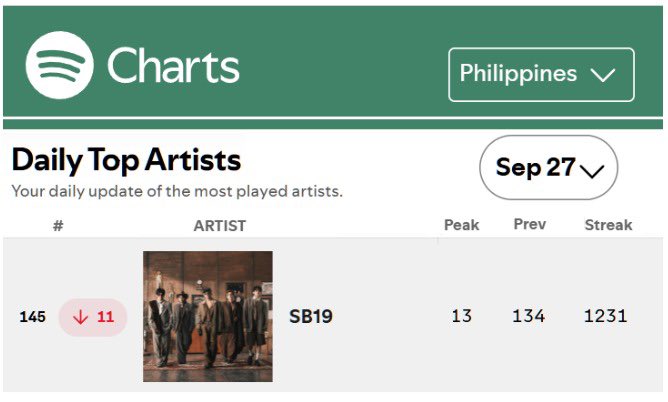 LeraMimie's tweet photo. Hate to rain on our parade, A’Tin. 😬
But this, hindi nakaka-world domination.

SB19’s efforts to uplift OPM & Ppop does not deserve this. 

Their main product is their music. Music consumption is reflected in streams. 

So ano, tara? Bayanihan tayo. Visit @SB19Official ‘s artist profile in Spotify & hit play. 

#SB19 @SB19Official