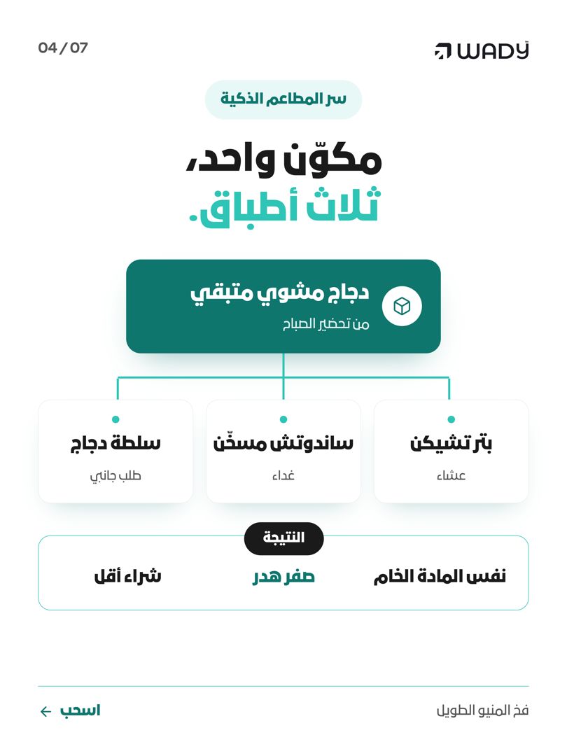 trywady's tweet photo. تبي تزيد أرباح مطعمك؟ احذف نص المنيو.

المنيو الطويل مب تميّز، هذا فخ يضيّع أرباحك وتكلفة بضاعتك بهدر المخزن.

شوف الشرايح واكتشف سر قاعدة الـ 3 أضعاف 🧵👇 https://t.co/IPm64qy6QP