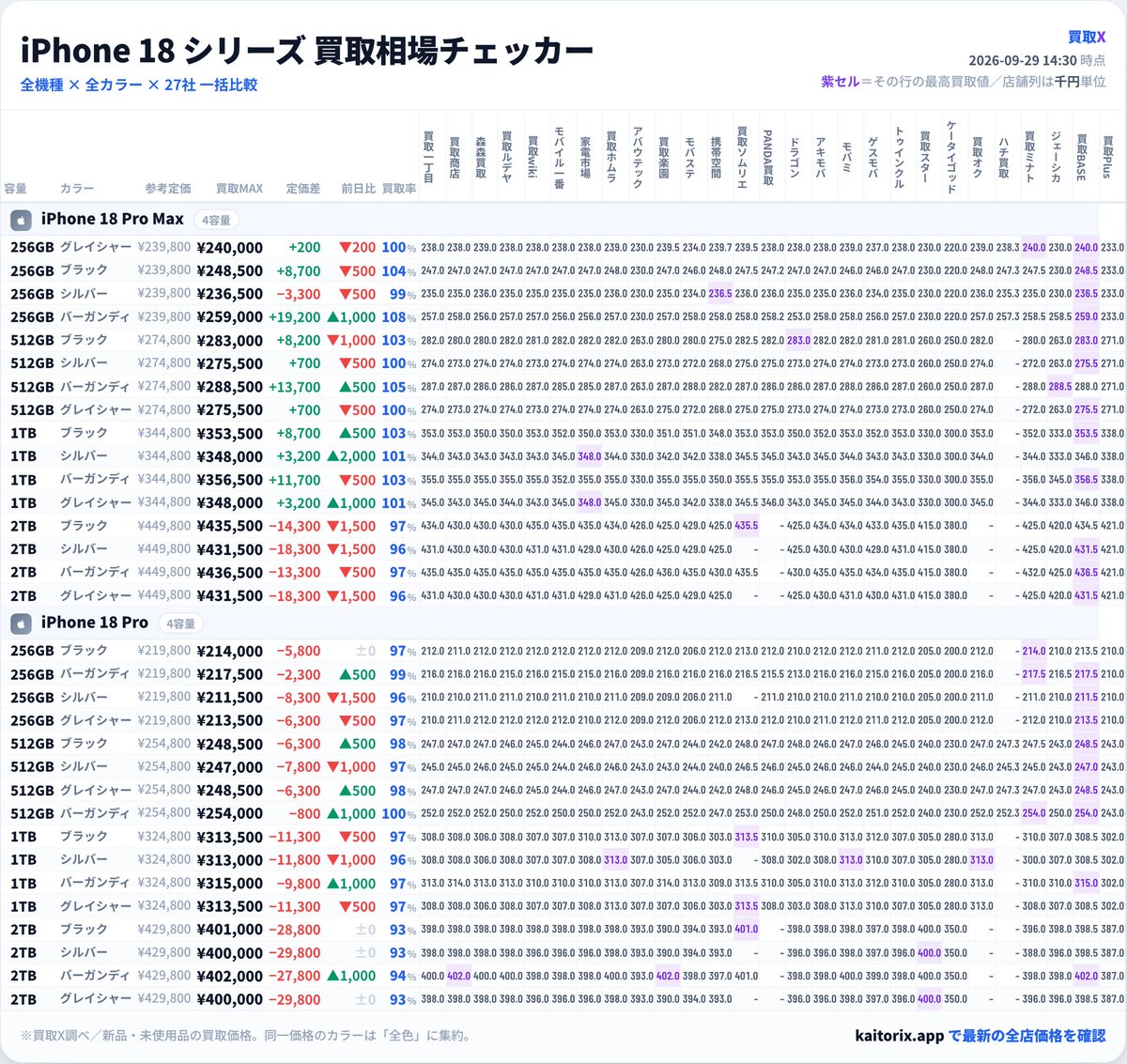 kaitoriX_app's tweet photo. 📱iPhone18 買取相場チェッカー（9/29 14:30時点）
https://t.co/Sz2yGVJThM

※価格=全店の最高買取価格／👑=最高値の店

◆18 Pro Max｜ほぼ定価買取の優等生
・256GB バーガンディ ¥259,000（前日比▲1,000）
　買取率108.0%・定価差＋19,200円（ほぼ定価！）
　👑買取BASE

・256GB ⚫ブラック ¥248,500（前日比▼500）
　買取率103.6%・定価差＋8,700円（ほぼ定価！）
　👑買取BASE

・256GB グレイシャー ¥240,000（前日比▼200）
　買取率100.1%・定価差＋200円（ほぼ定価！）
　👑買取ミナト・買取BASE

・256GB ⚪シルバー ¥236,500（前日比▼500）
　買取率98.6%・定価差−3,300円
　👑携帯空間・買取BASE

・512GB バーガンディ ¥288,500（前日比▲500）
　買取率105.0%・定価差＋13,700円（ほぼ定価！）
　👑ジェーシカモバイル

・512GB ⚫ブラック ¥283,000（前日比▼1,000）
　買取率103.0%・定価差＋8,200円（ほぼ定価！）
　👑ドラゴンモバイル・買取BASE

・512GB ⚪シルバー・グレイシャー ¥275,500（前日比▼500）
　買取率100.3%・定価差＋700円（ほぼ定価！）
　👑買取BASE

・1TB バーガンディ ¥356,500（前日比▼500）
　買取率103.4%・定価差＋11,700円（ほぼ定価！）
　👑買取BASE

・1TB ⚫ブラック ¥353,500（前日比▲500）
　買取率102.5%・定価差＋8,700円（ほぼ定価！）
　👑買取BASE

・1TB ⚪シルバー・グレイシャー ¥348,000（前日比▲2,000、グレイシャーのみ▲1,000）
　買取率100.9%・定価差＋3,200円（ほぼ定価！）
　👑家電市場

・2TB バーガンディ ¥436,500（前日比▼500）
　買取率97.0%・定価差−13,300円
　👑買取BASE

・2TB ⚫ブラック ¥435,500（前日比▼1,500）
　買取率96.8%・定価差−14,300円
　👑買取ソムリエ

・2TB ⚪シルバー・グレイシャー ¥431,500（前日比▼1,500）
　買取率95.9%・定価差−18,300円
　👑買取BASE

◆18 Pro｜ほぼ定価買取の優等生
・256GB バーガンディ ¥217,500（前日比▲500）
　買取率99.0%・定価差−2,300円
　👑買取ミナト・買取BASE

・256GB ⚫ブラック ¥214,000（前日比±0）
　買取率97.4%・定価差−5,800円
　👑買取ミナト

・256GB グレイシャー ¥213,500（前日比▼500）
　買取率97.1%・定価差−6,300円
　👑買取BASE

・256GB ⚪シルバー ¥211,500（前日比▼1,500）
　買取率96.2%・定価差−8,300円
　👑買取BASE

・512GB バーガンディ ¥254,000（前日比▲1,000）
　買取率99.7%・定価差−800円（ほぼ定価！）
　👑買取ミナト・買取BASE

・512GB ⚫ブラック・グレイシャー ¥248,500（前日比▲500）
　買取率97.5%・定価差−6,300円
　👑買取BASE

・512GB ⚪シルバー ¥247,000（前日比▼1,000）
　買取率96.9%・定価差−7,800円
　👑買取BASE

・1TB バーガンディ ¥315,000（前日比▲1,000）
　買取率97.0%・定価差−9,800円
　👑買取BASE

・1TB ⚫ブラック・グレイシャー ¥313,500（前日比▼500）
　買取率96.5%・定価差−11,300円
　👑買取ソムリエ

・1TB ⚪シルバー ¥313,000（前日比▼1,000）
　買取率96.4%・定価差−11,800円
　👑買取ホムラ・モバイルミックス・買取オク

・2TB バーガンディ ¥402,000（前日比▲1,000）
　買取率93.5%・定価差−27,800円
　👑買取商店・買取楽園・買取BASE

・2TB ⚫ブラック ¥401,000（前日比±0）
　買取率93.3%・定価差−28,800円
　👑買取ソムリエ

・2TB ⚪シルバー・グレイシャー ¥400,000（前日比±0）
　買取率93.1%・定価差−29,800円
　👑買取スター

今日はPro系はまちまち
目立つ動きはProMaxの▲2,000円

売るなら比較してから。全カラー×全店は画像で👇
#iPhone買取 #買取相場