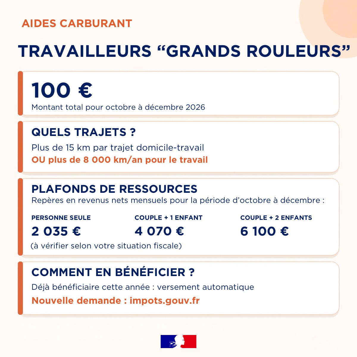 prefet59's tweet photo. #Information #Carburants

🚗 L’aide carburant « grands rouleurs » est prolongée et élargie : 100 € au total pour octobre à décembre 2026 (sous conditions).

👉 Vérifiez votre situation et retrouvez les démarches à effectuer : https://t.co/44KmxHOcP3 https://t.co/1uJpX2h23d
