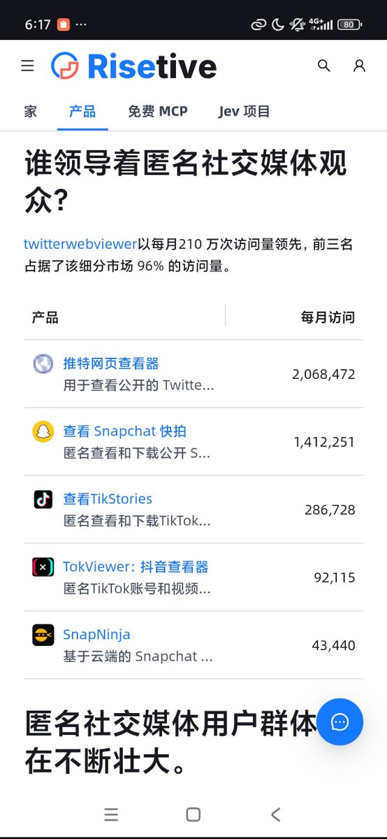 intentplex's tweet photo. 在Risetive 的每日洞察中，我发现一个叫ViewTikStories的产品，月访问量增长了6倍。功能很狭窄：允许用户无需登录，即可观看公开 TikTok 账号的视频。它接受用户名或视频链接，可以下载无水印的视频或图片。再查一下竟然真有这个产品类目，打分高达7.9，因为增长快流量高，且只有14个竞争对手。如果想做工具站赚钱，可以研究一下这个类目。