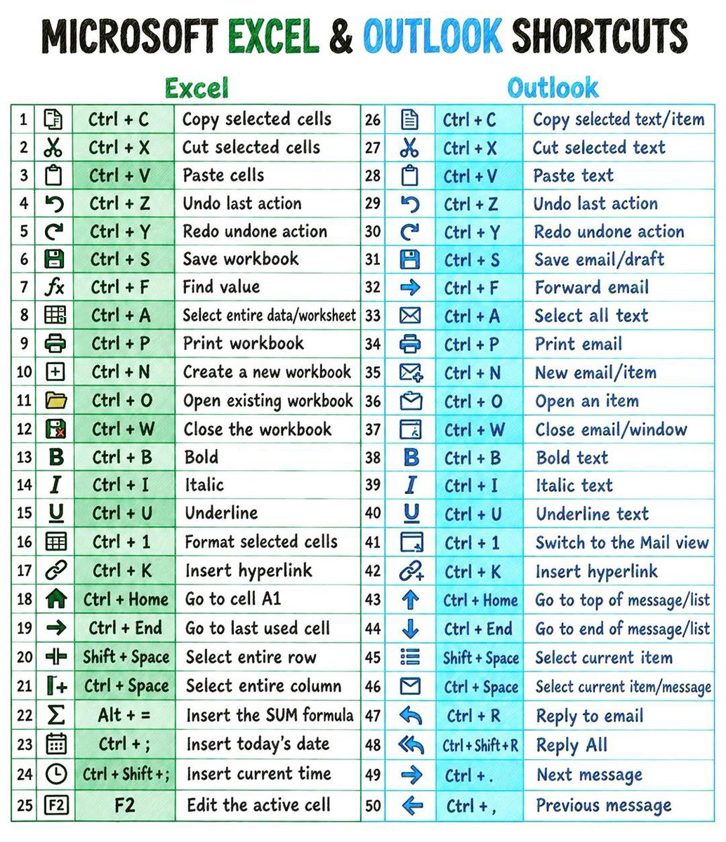 ADITYAK37929458's tweet photo. Excel & Outlook Shortcuts for smarter work.
Save this so you won’t forget it💡
#excel #exceltips #exceltricks #spreadsheets #corporate #accounting #finance #workhacks #tutorial #sheets #ai #copilot #chatgpt #sql #mysqlserver #sqldatabase #lightroomtutorials https://t.co/H7WgVUcon7