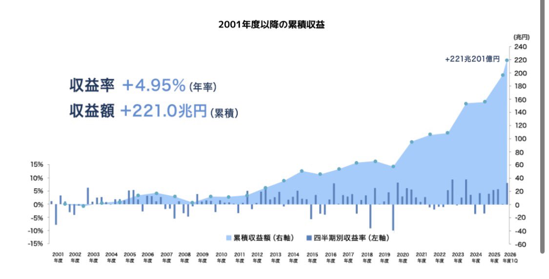 mofmof_investor's tweet photo. GPIF…
無知は怖い https://t.co/eIc36TePrd