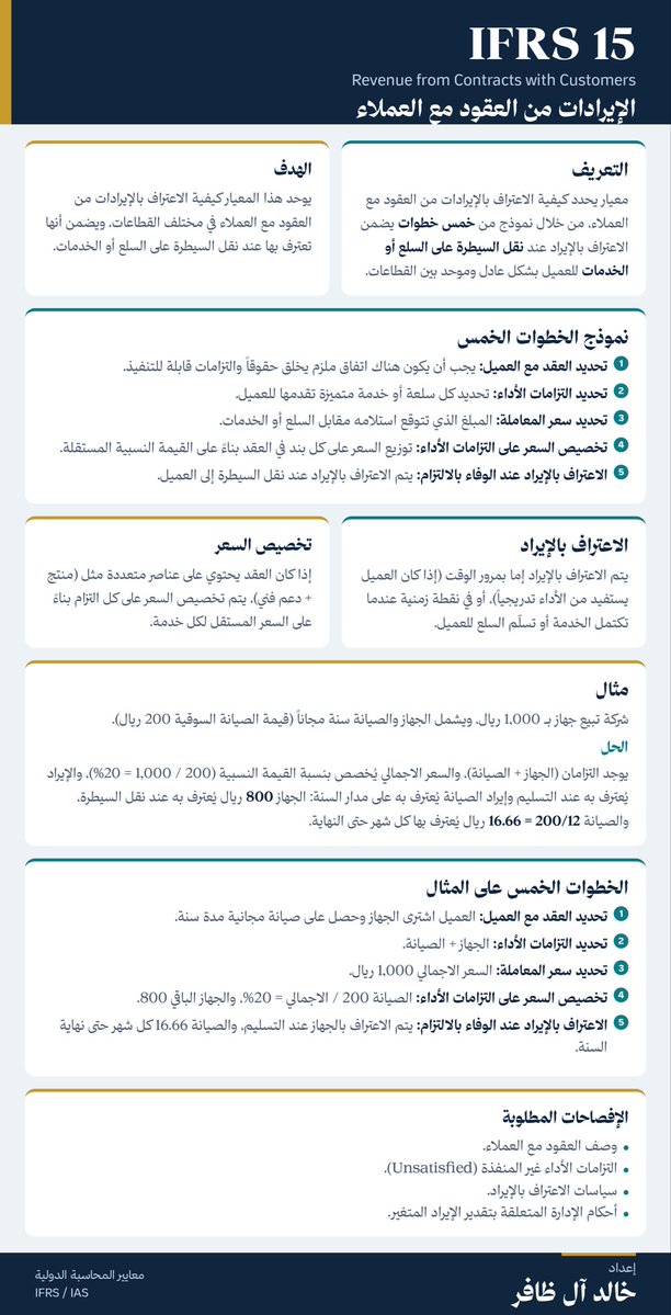 AAL_DHAFER's tweet photo. 📌 معيار: IFRS15 (الإيرادات من العقود مع العملاء) (Revenue from Contracts with Customers)
ملخص مبسّط يوضح نموذج الخطوات الخمس ومتطلبات الاعتراف بالإيراد من العقود مع العملاء.
#معايير_المحاسبة #IFRS #IFRS15 #محاسبة #Accounting https://t.co/S9ikGRCiHH