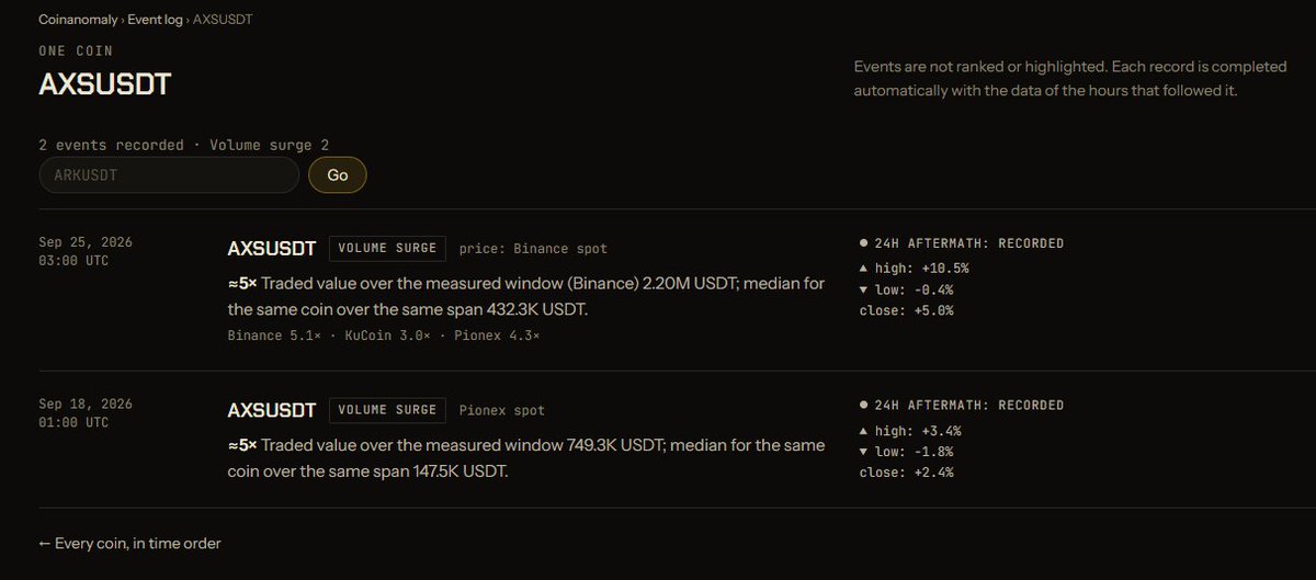 coinanomaly's tweet photo. @trader_samet Here are some of the events we’ve detected on AXS recently. 👀 https://t.co/Vqb5S344Gu