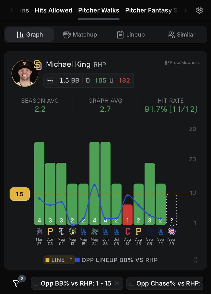 RedHottLocks's tweet photo. Sept 28th || MLB Wild Card Pick Of The Day ⚾️

Michael #King o1.5 Walks Allowed (-105, B365)

• Over in 23/32 this season.
• This season the #Cubs have the 2nd HIGHEST walk rate (10.6%) and the 4th LOWEST chase rate (28.0%) against right handed pitchers.
• King has been a fairly average pitcher in terms of control with a 43rd percentile walk rate (9.3%) and a 55th percentile chase rate (30.3%).
• In similar matchups this season (against teams with a top 15 walk rate and bottom 15 chase rate) King is over in 11/12.
• Think we’re getting good value here with a -105 line. It’s also worth noting that King is -155 to go over 14.5 outs which is plenty of time to get 2 walks.

Follow for more props and picks! 👨🏿‍🍳

📊 @propsmadness 
Use code “RHL” for 25% off! 

#GamblingX #MLB #MLBProps