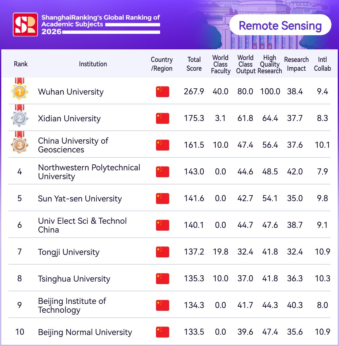 ShanghaiRanking's tweet photo. 🎊ShanghaiRanking's Global Ranking of Academic Subjects (#GRAS) 2026 is out now! Here are Top 10 #universities in 【Remote Sensing】 
#1 Wuhan University 
#2 Xidian University 
#3 China University of Geosciences 
#4 Northwestern Polytechnical University 
#5 Sun Yat-sen University 
#6 University of Electronic Science and Technology of China 
#7 Tongji University 
#8 Tsinghua University 
#9 Beijing Institute of Technology 
#10 Beijing Normal University 
👆𝐅𝐎𝐋𝐋𝐎𝐖 𝐔𝐒 𝐓𝐎 𝐆𝐄𝐓: the latest ranking alerts, global university news, insights, and expert analyses 
🔍️Explore the full results here: https://t.co/p9qTAhNR1F #RemoteSensing #ranking