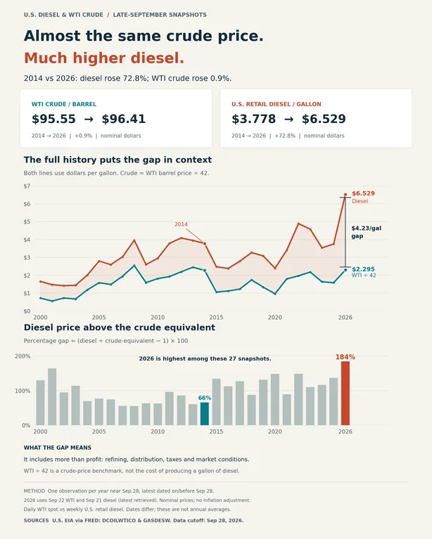 Rainmaker1973's tweet photo. Diesel is 72.8% higher than in 2014, while WTI crude is only 0.9% higher. https://t.co/deIIgyYHC6