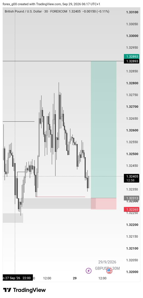 fx_g00's tweet photo. GBPUSD [BUY] 

My view 🌚

What do you think 💭 

(Not a signal😏) https://t.co/n8wyqij0QF