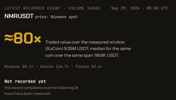 coinanomaly's tweet photo. 🚨 ethereum:0x1776e1f26f98b1a5df9cd347953a26dd3cb46671  just recorded a massive volume anomaly.

~80x its usual traded value over the measured window.

Binance: 80.1x
KuCoin: 126.7x
Pionex: 62.6x
An interesting one to keep on the radar. 👀
Not financial advice.

https://t.co/klXc1HzlIY