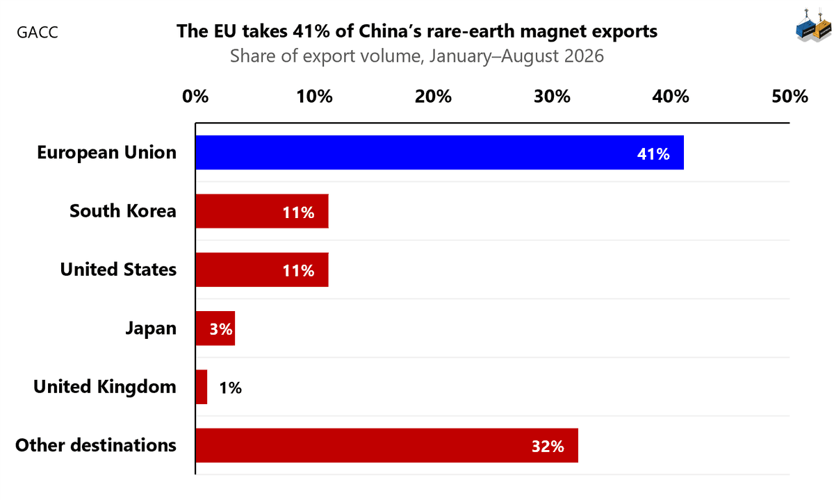 jojjeols's tweet photo. The EU is the biggest importer of Chinese rare earth magnets.

It is also slower than other top importers to secure its own sources of rare earth magnets, despite China having weaponised its export for almost a year and a half now. https://t.co/LNylkdggfZ