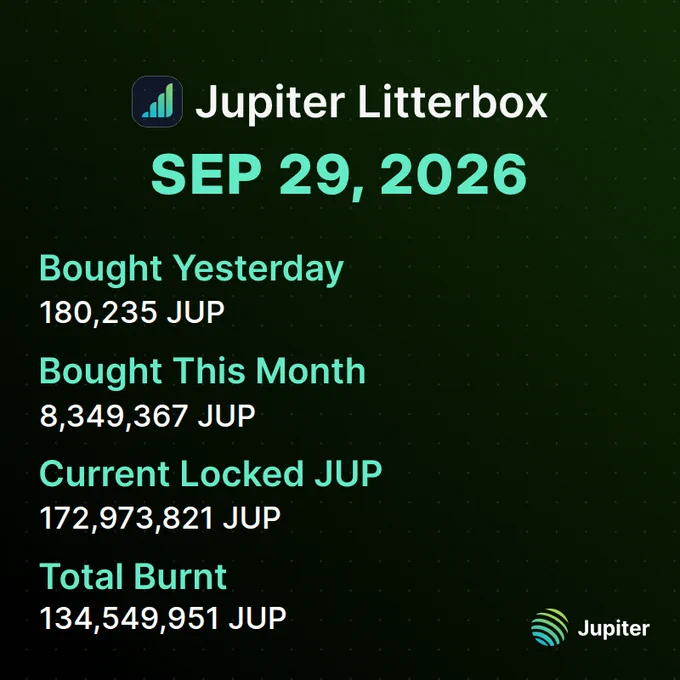 Daily JUP accumulation chart
