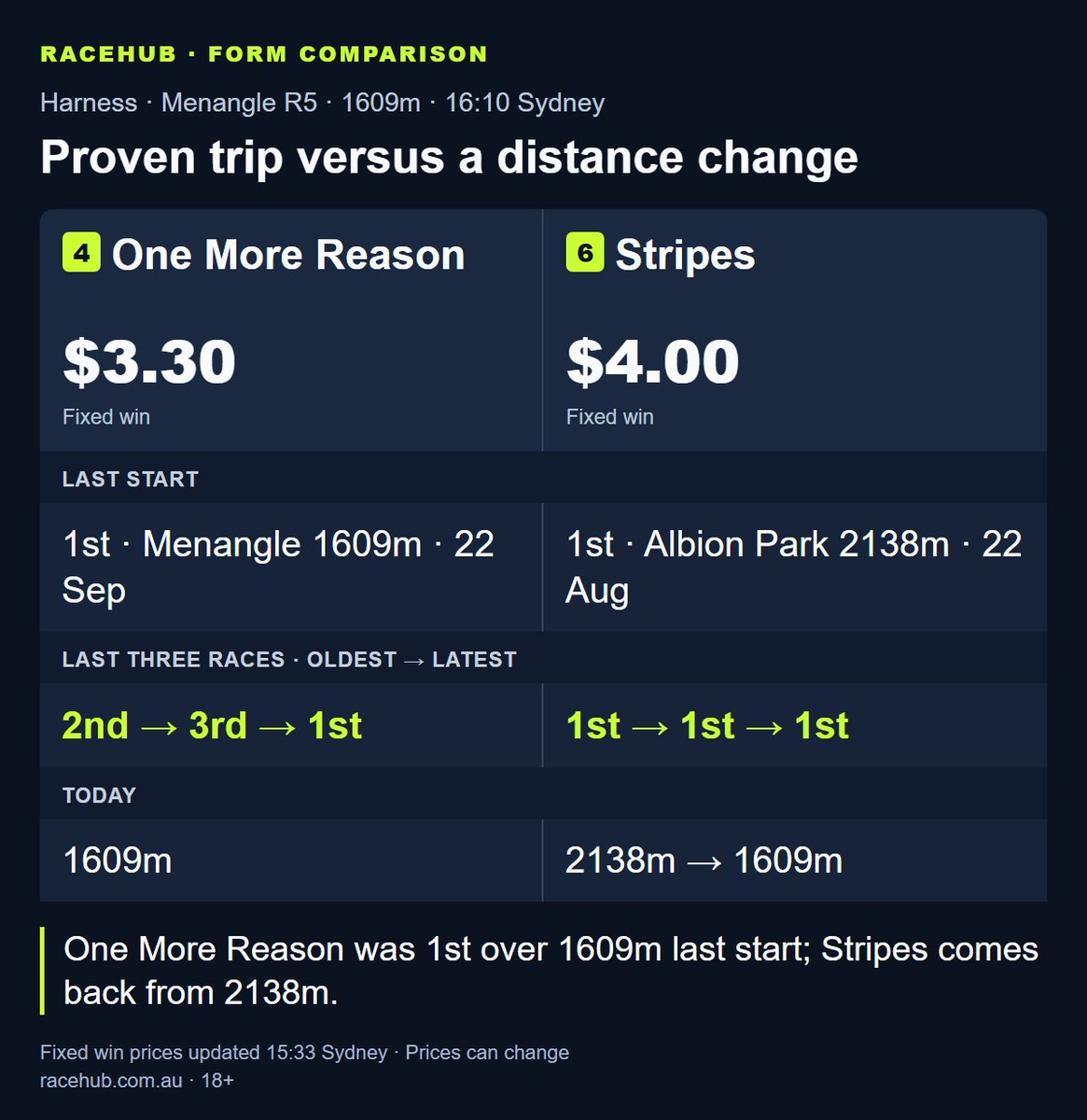 RaceHubNow's tweet photo. Harness: Harness · Menangle R5: One More Reason ($3.30) / Stripes ($4.00).
One More Reason was 1st over 1609m last start; Stripes comes back from 2138m. https://t.co/2jbx9Y6tAm