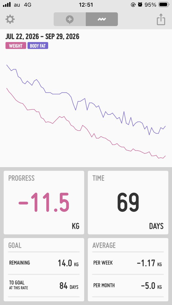 na_22_isyo's tweet photo. 9月29日(火)

Ⓟ83.5→83.9（＋0.4kg）
Ⓢ95.4（−11.5kg）

🚽❌なのか、生理前だからなのか安定せず。
火曜日は絶対体重増えるというね。
週末の糖質や塩分が効いてるのかしらね。

それにしても雨の日ばっか。
体も湿気帯びてる気がするよ😶‍🌫️ https://t.co/KjoUroK2BK