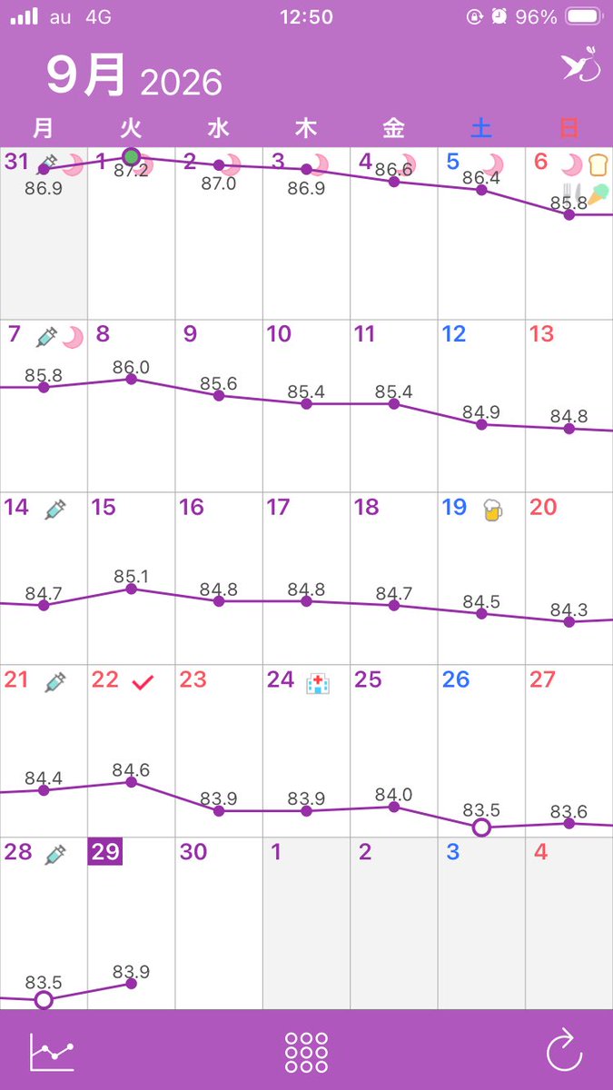 na_22_isyo's tweet photo. 9月29日(火)

Ⓟ83.5→83.9（＋0.4kg）
Ⓢ95.4（−11.5kg）

🚽❌なのか、生理前だからなのか安定せず。
火曜日は絶対体重増えるというね。
週末の糖質や塩分が効いてるのかしらね。

それにしても雨の日ばっか。
体も湿気帯びてる気がするよ😶‍🌫️ https://t.co/KjoUroK2BK