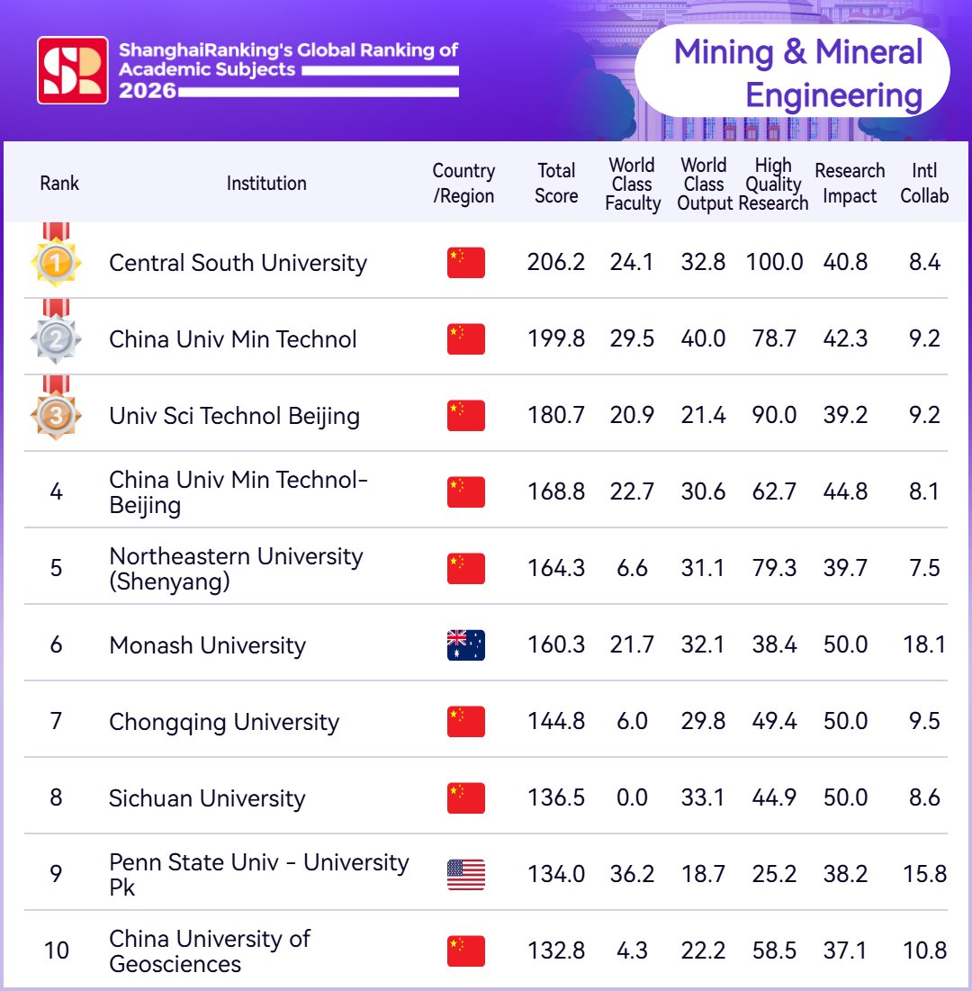 ShanghaiRanking's tweet photo. 🎊ShanghaiRanking's Global Ranking of Academic Subjects (#GRAS) 2026 is out now! Here are Top 10 #universities in 【Mining & Mineral Engineering】 
#1 Central South University 
#2 China University of Mining and Technology 
#3 University of Science and Technology Beijing 
#4 China University of Mining and Technology-Beijing 
#5 Northeastern University (Shenyang) 
#6 Monash University 
#7 Chongqing University 
#8 Sichuan University 
#9 Pennsylvania State University, University Park
#10 China University of Geosciences 
👆𝐅𝐎𝐋𝐋𝐎𝐖 𝐔𝐒 𝐓𝐎 𝐆𝐄𝐓: the latest ranking alerts, global university news, insights, and expert analyses 
🔍️Explore the full results here: https://t.co/p9qTAhNjc7 #MiningAndMineralEngineering #ranking