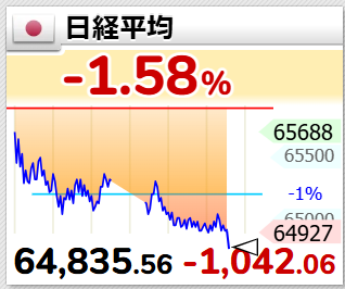 zerocut246's tweet photo. 日経平均急落きてる！権利落ちもあるけど４桁下げ！ここは買いか？
#日経平均 https://t.co/ApXxk2P7uI