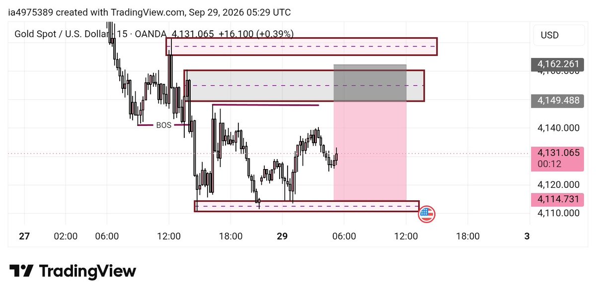 themarketmarker's tweet photo. Gold is sitting in a key area right now.

Price is consolidating between the 4,114 demand zone and 4,149–4,162 supply zone.

For now, I’m not forcing a trade.
I’ll wait for price action and confirmation before making a decision.

Patience > prediction. https://t.co/7eZoWNK8bc