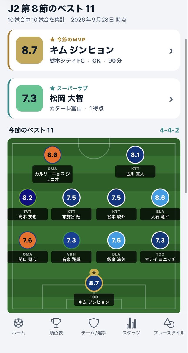 jpick_japan's tweet photo. 🏆 J2 第8節 ベスト11！

今節MVPは栃木シティFCのGKキム・ジンヒョン⭐️
徳島戦で90分フル出場、なんと14セーブ。6本のボックス内シュートも止める奮闘で評価8.7🧤🔥

スーパーサブはカターレ富山・松岡大智。出場わずか1分で1シュート→1ゴール。究極の仕事人ぶりでベスト11入り⚡️

あなたなら誰をMVPに選ぶ？👀
JPickで今節ベスト11をチェック👇
https://t.co/1ZN32Vbvkc

#Jリーグ #J2 #栃木シティ #カターレ富山 #JPick