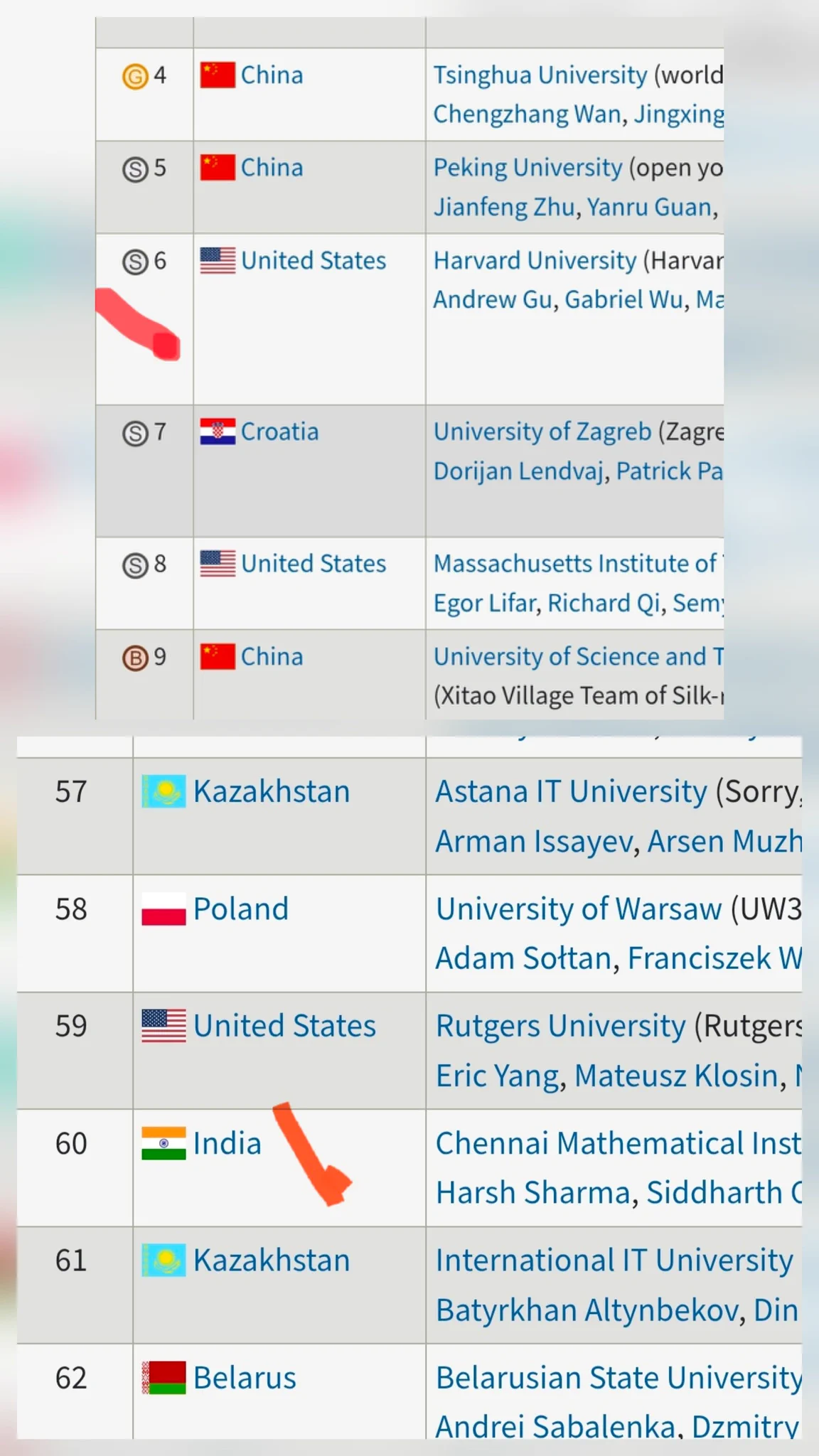 186282 on X: "@CeterisParish And India's best team placed 60th at the ...