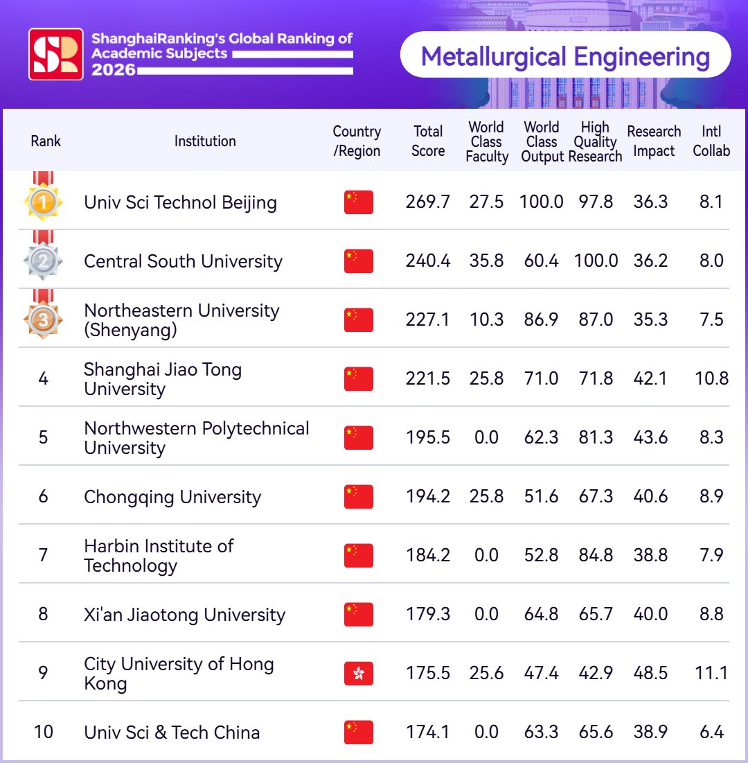 ShanghaiRanking's tweet photo. 🎊ShanghaiRanking's Global Ranking of Academic Subjects (#GRAS) 2026 is out now! Here are Top 10 #universities in 【Metallurgical Engineering】
#1 University of Science and Technology Beijing 
#2 Central South University 
#3 Northeastern University (Shenyang) 
#4 Shanghai Jiao Tong University 
#5 Northwestern Polytechnical University 
#6 Chongqing University 
#7 Harbin Institute of Technology 
#8 Xi'an Jiaotong University 
#9 City University of Hong Kong 
#10 University of Science and Technology of China 
👆𝐅𝐎𝐋𝐋𝐎𝐖 𝐔𝐒 𝐓𝐎 𝐆𝐄𝐓: the latest ranking alerts, global university news, insights, and expert analyses 
🔍️Explore the full results here: https://t.co/p9qTAhNR1F #MetallurgicalEngineering #ranking