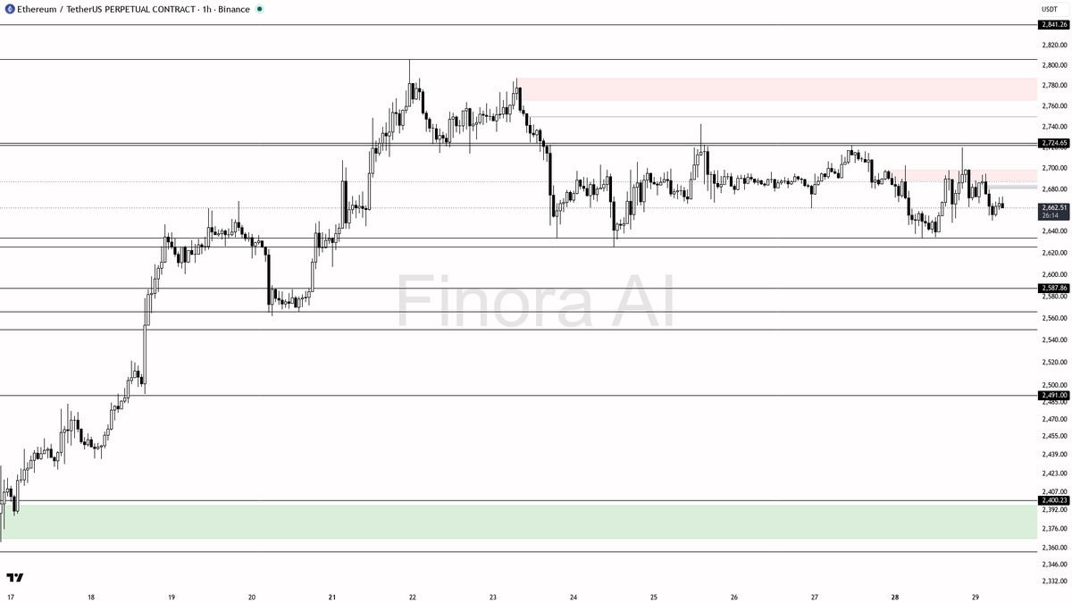 ⚠️ $ETH +0.8% but bearish 1h structure keeps the bias firmly intact

- my bias is bearish here on the 1h while structure stays below 2720 — this is a counter-tr