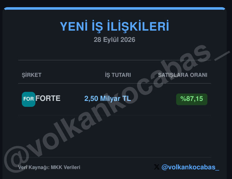 volkankocabas_'s tweet photo. 🚨 28 Eylül 2026 Yeni İş İlişkileri Açıklandı!
📌 #FORTE - 2,50 Milyar TL (Oran: %87,15) https://t.co/6RSXvCiVhS