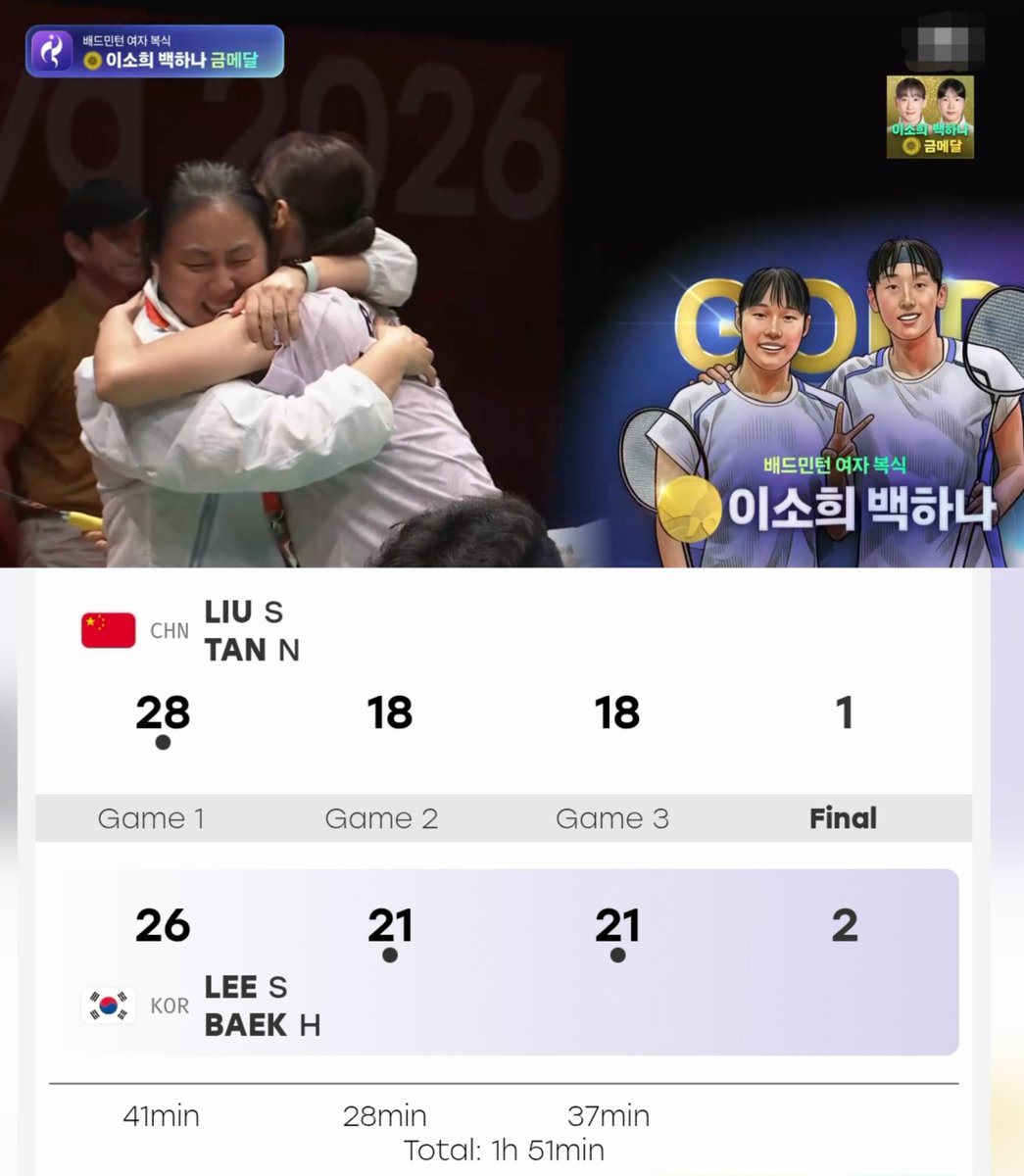 rpe___'s tweet photo. 제가너무좋아하는 배드민턴팀 이소희백하나 선수가 여자복식 금메달을 땄어요........🥹🥹🥹 1시간 51분 꽉 채워서 명경기 펼치고 1위 아눈물나 https://t.co/KHjgseKlZa