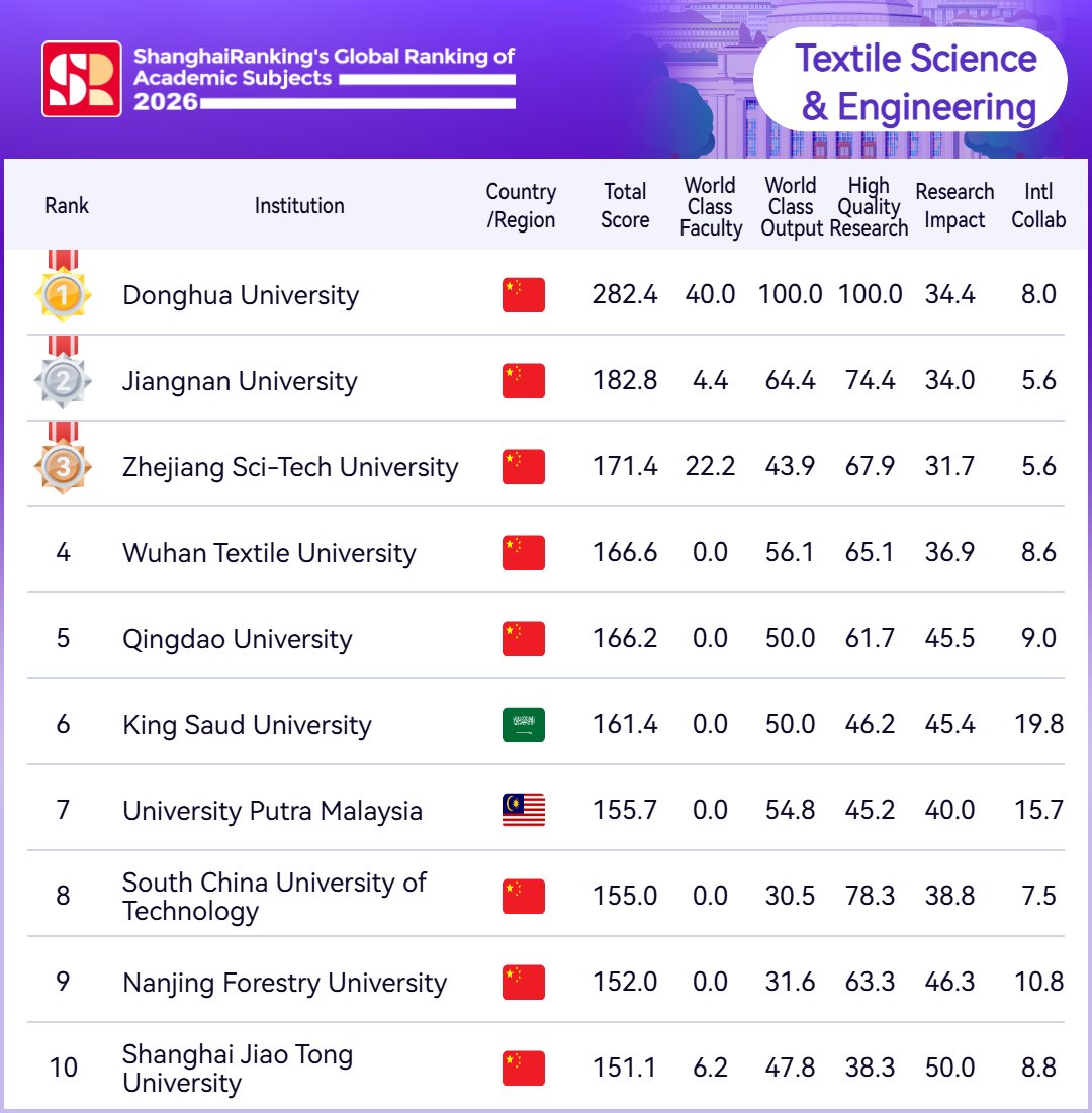 ShanghaiRanking's tweet photo. 🎊ShanghaiRanking's Global Ranking of Academic Subjects (#GRAS) 2026 is out now! Here are Top 10 #universities in 【Textile Science & Engineering】
#1 Donghua University 
#2 Jiangnan University 
#3 Zhejiang Sci-Tech University 
#4 Wuhan Textile University 
#5 Qingdao University 
#6 King Saud University 
#7 University Putra Malaysia 
#8 South China University of Technology 
#9 Nanjing Forestry University 
#10 Shanghai Jiao Tong University 
👆𝐅𝐎𝐋𝐋𝐎𝐖 𝐔𝐒 𝐓𝐎 𝐆𝐄𝐓: the latest ranking alerts, global university news, insights, and expert analyses 
🔍️Explore the full results here: https://t.co/p9qTAhNjc7 #TextileScienceAndEngineering #ranking