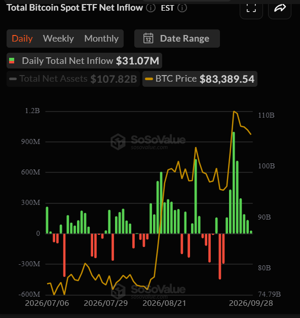 DanCoinInvestor's tweet photo. 비트코인 현물 ETF 8일 연속 자금 유입이라는 기사들이 나오는데,

계속 유입되는게 아니라 최근은 거의 유입이 없는 수준입니다.

급격한 반등 이후 전형적인 조정. 횡보구간의 모습으로 볼 수 있습니다. 

조정/횡보는 중간 쯤은 왔겠네요. https://t.co/7kIKPvNgiI