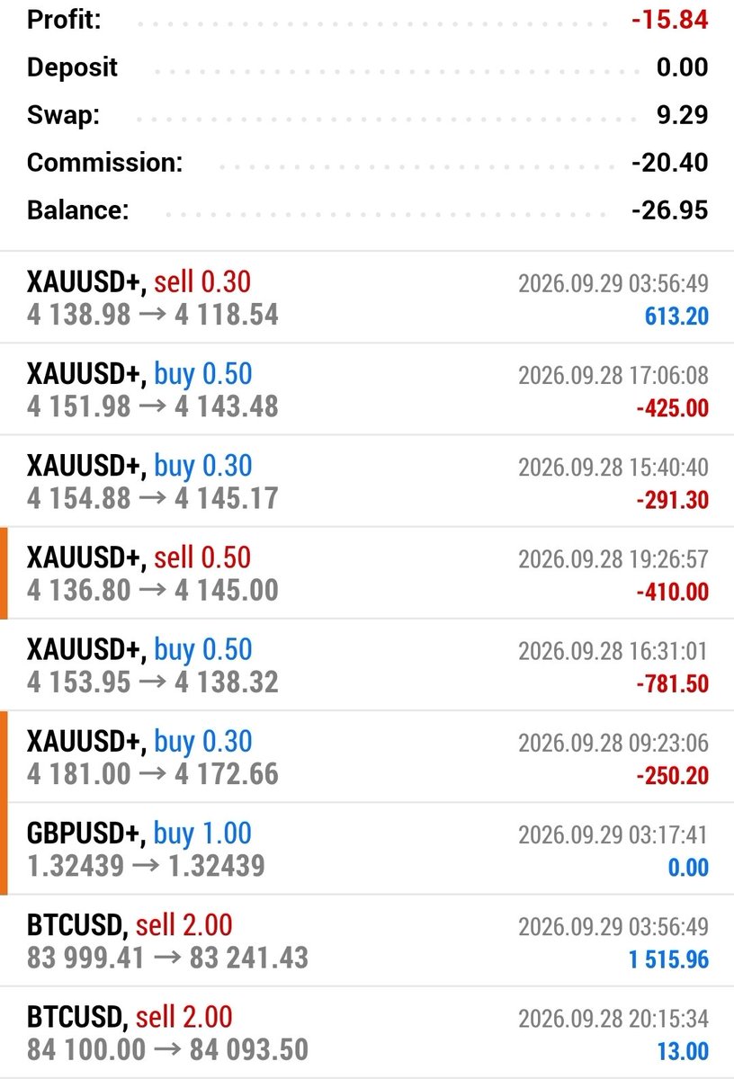 PriyaFXTrader's tweet photo. #XAUUSD #GOLD 

Recovered all the losses that I made yesterday. https://t.co/brW9GlTzJo