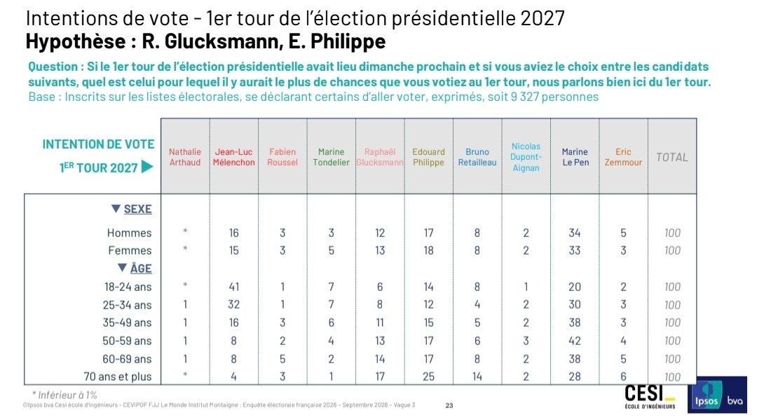 WilliamMartinet's tweet photo. @LCP @AnneMuxel Cette dame, directrice du CEVIPOF, ne lit meme pas les sondages que son institution commande.

Enquête électorale Française, Ipsos pour le CEVIPOF, la Fondation Jean Jaurès et Le Monde : JLM est à 32% chez les 25-34 ans, LMP à 30%. https://t.co/g48xmx13tX
