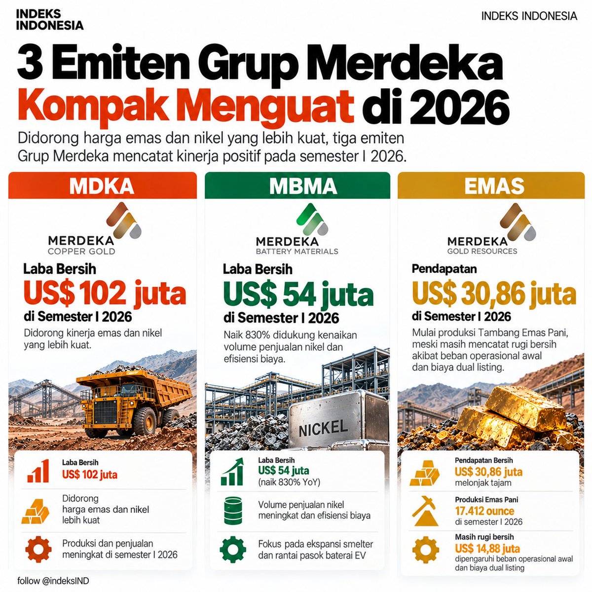 indeksIND's tweet photo. Grup Merdeka mulai menunjukkan angka yang sulit diabaikan.
MDKA: laba US$102 juta.
 MBMA: laba US$54 juta, melonjak 830%.
 EMAS: pendapatan US$30,86 juta, tapi masih rugi US$14,88 juta.
Tiga emiten, tiga fase berbeda. Semester II bakal jadi pembuktian berikutnya?
#MDKA #MBMA #EMAS